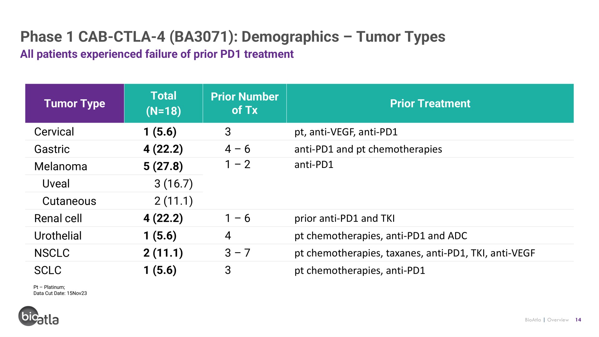 phase cab demographics tumor types | BioAtla