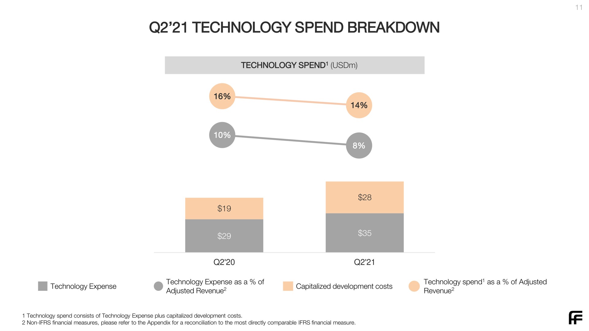 technology spend breakdown | Farfetch