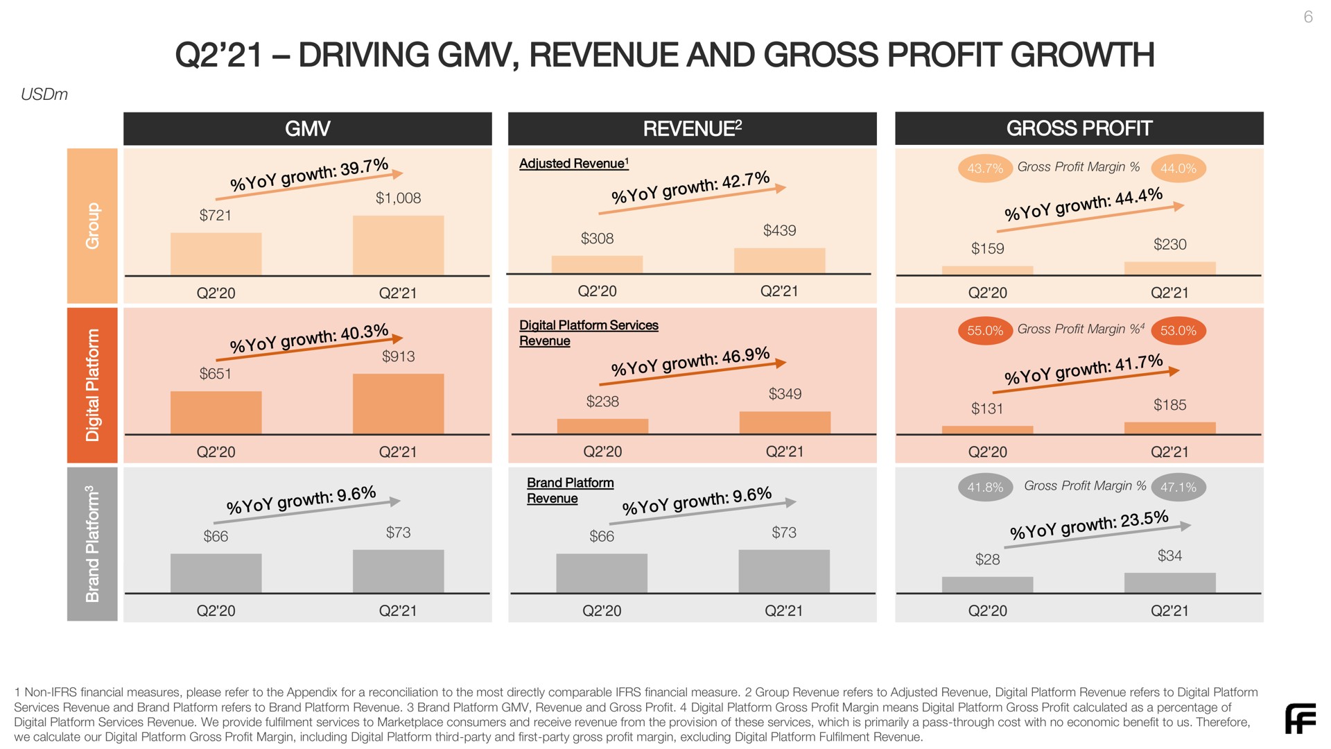 driving revenue and gross profit growth | Farfetch