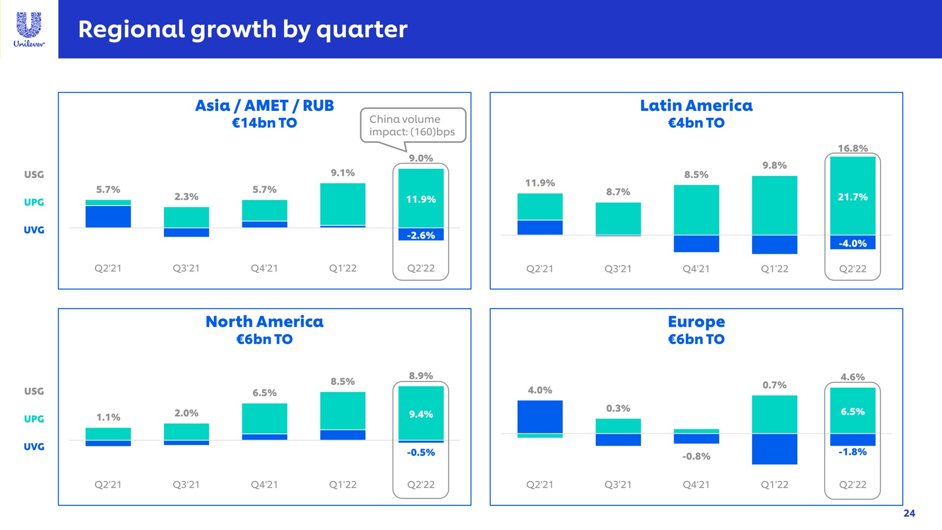 regional growth by quarter | Unilever