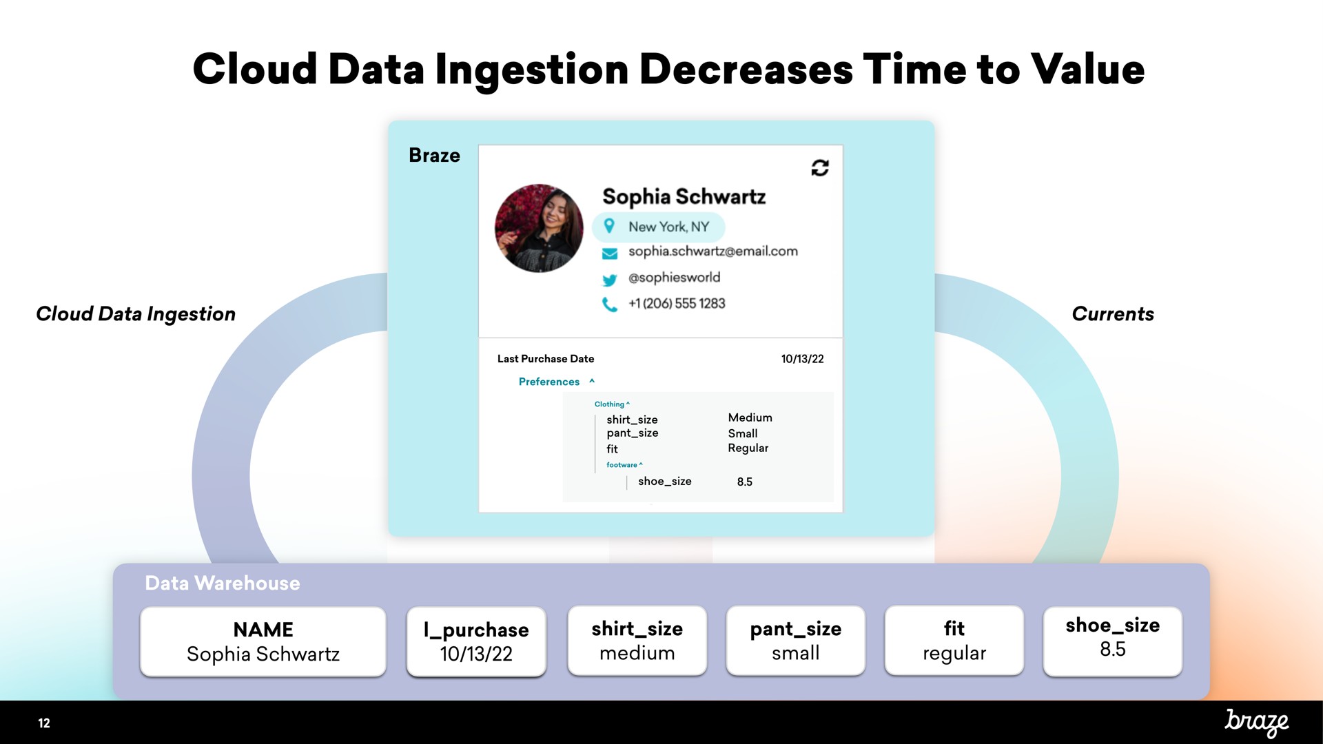 cloud data ingestion decreases time to value | Braze