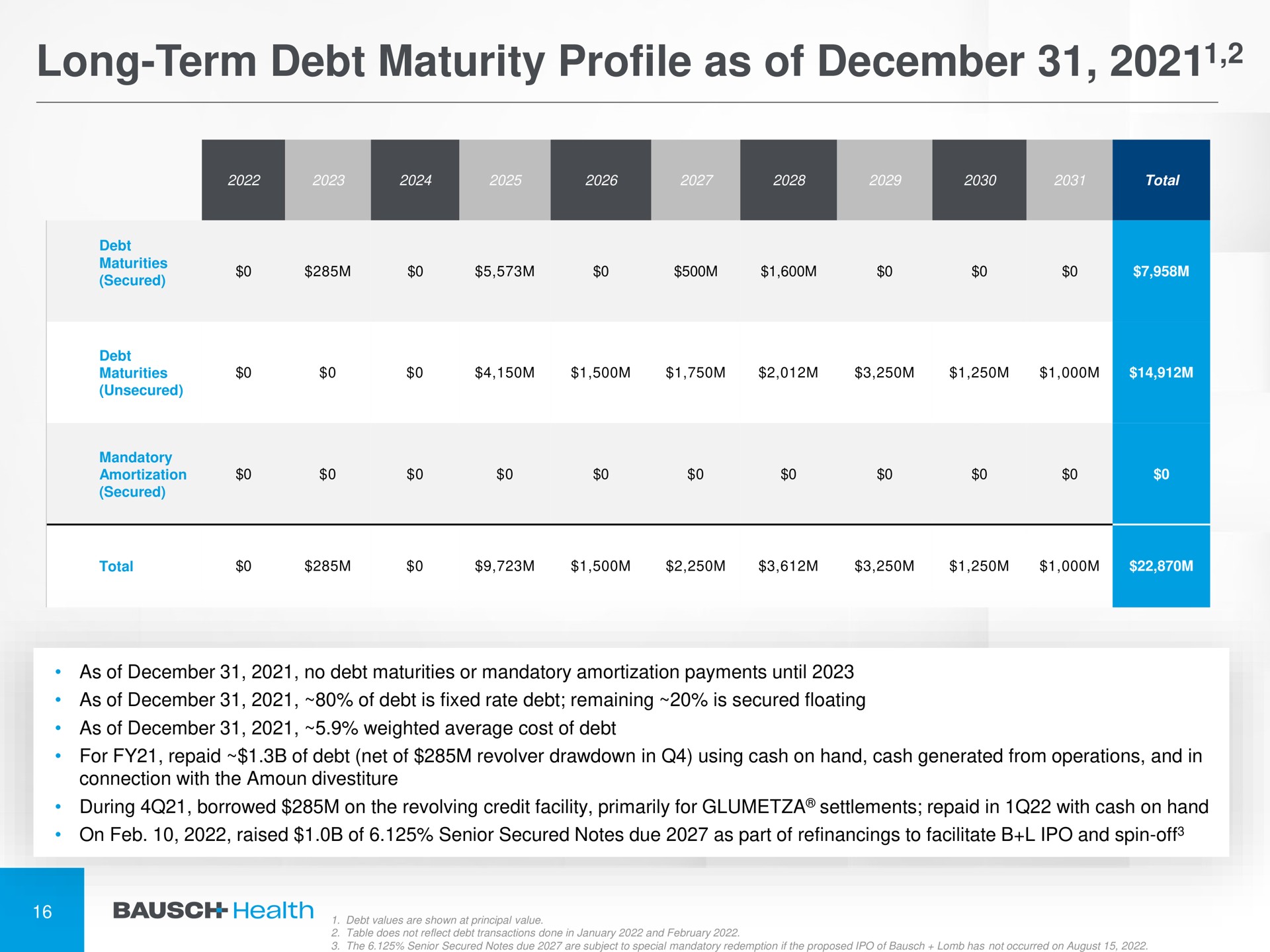 long term debt maturity profile as of | Bausch Health Companies