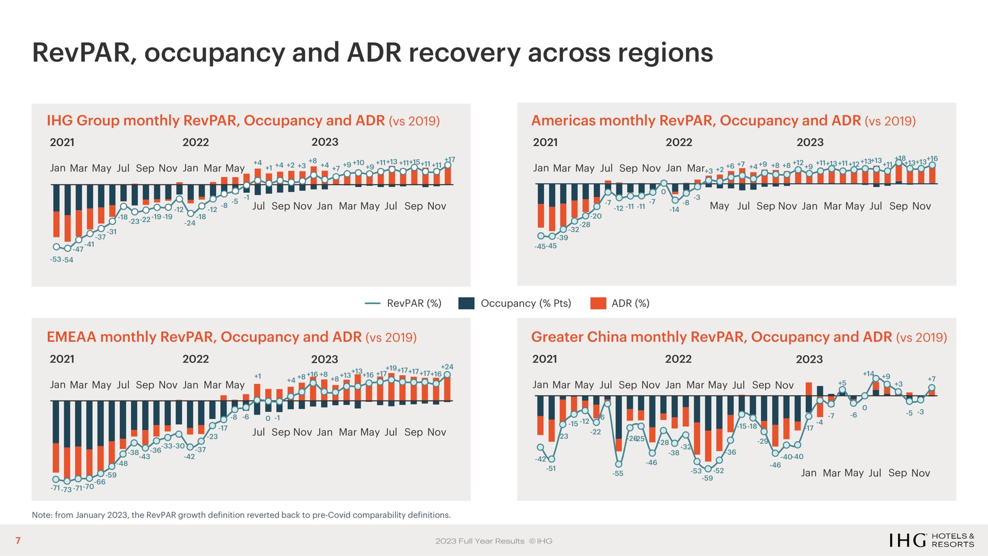 occupancy and recovery across regions | IHG Hotels