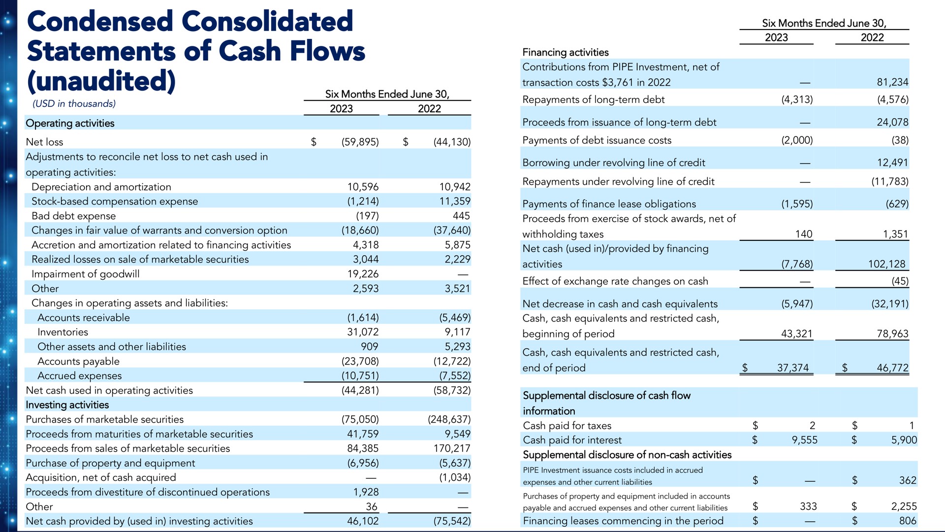 condensed consolidated statements of cash flows unaudited financing activities ended joe | Benson Hill