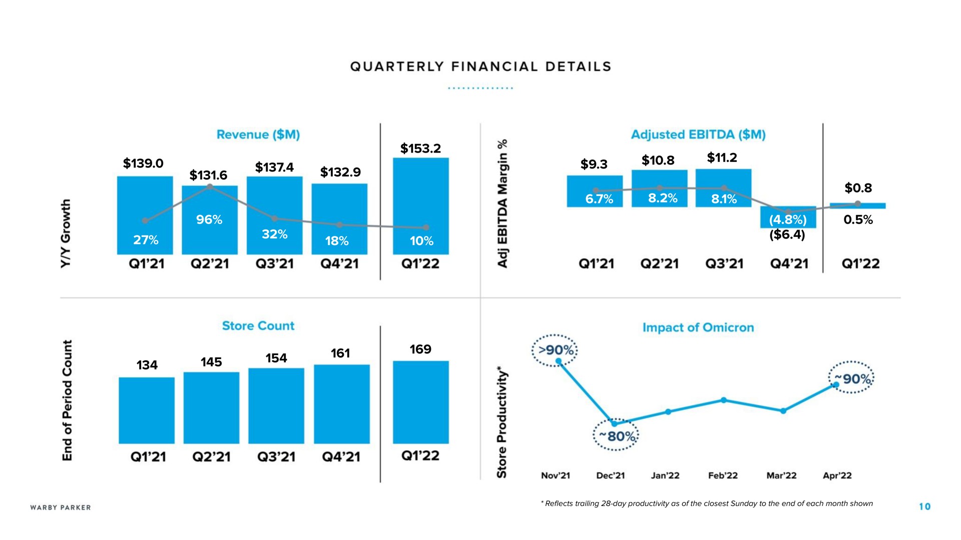 quarterly financial details revenue i a a adjusted impact of omicron | Warby Parker