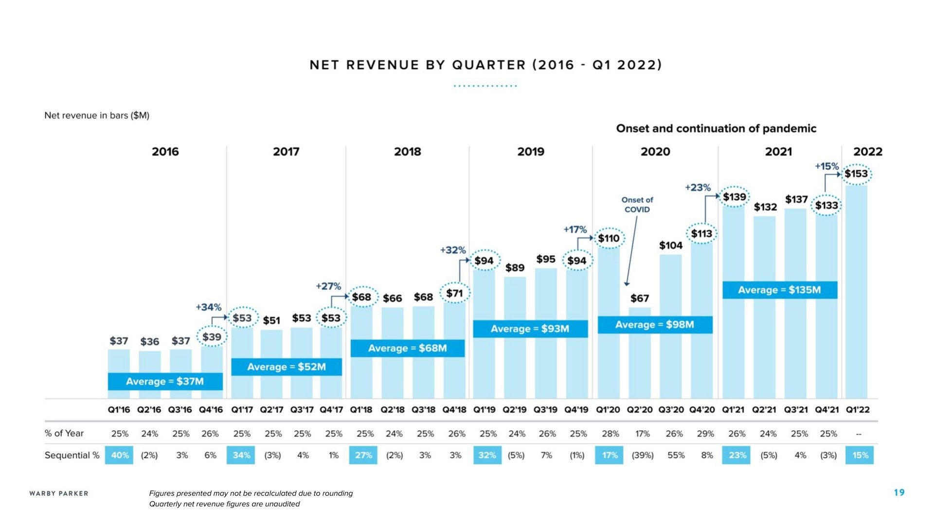 net revenue by quarter onset and continuation of pandemic seth ale die | Warby Parker