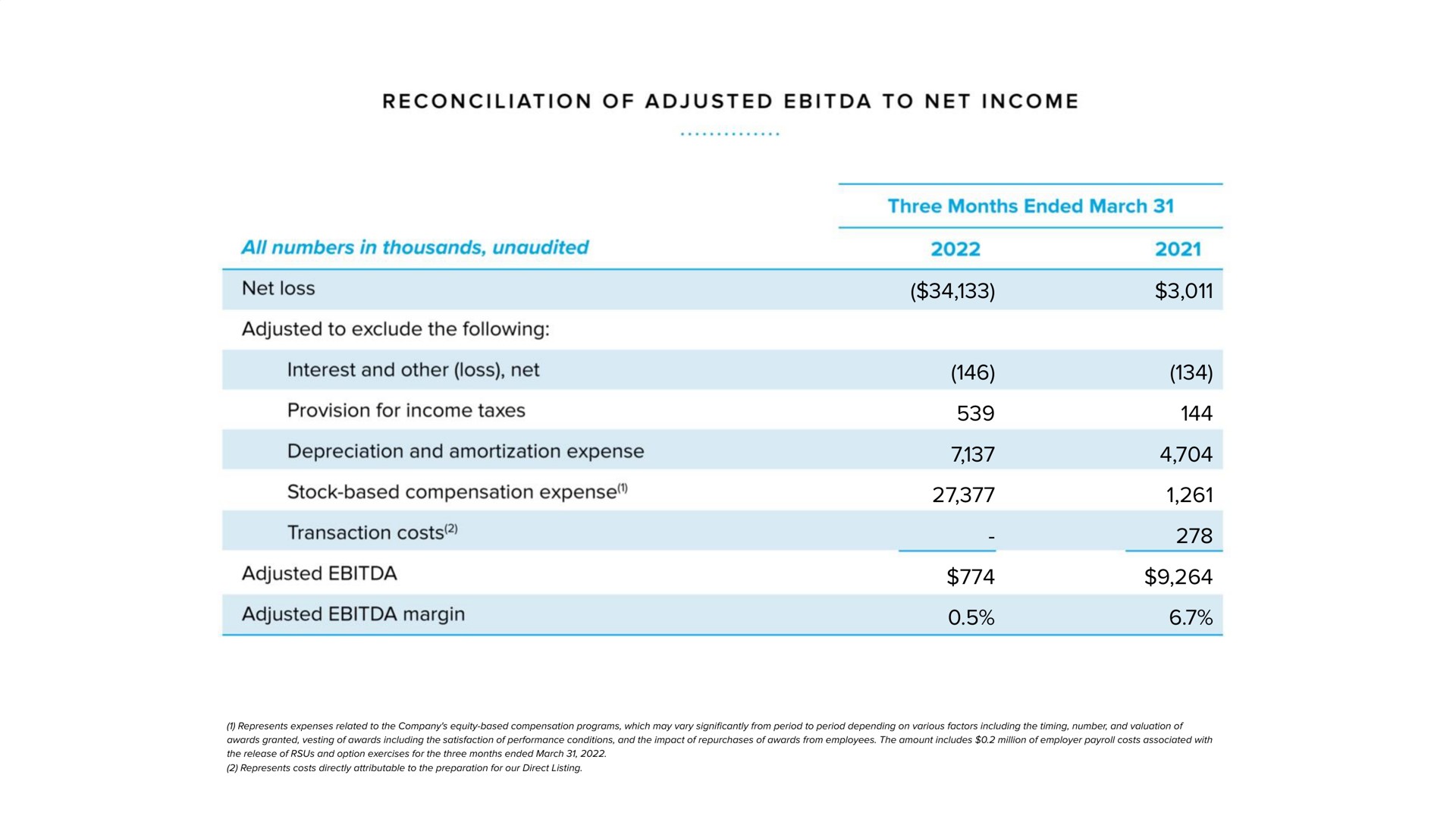 reconciliation of adjusted to net income all numbers in thousands unaudited net loss adjusted to exclude the following interest and other loss net provision for income taxes depreciation and amortization expense stock based compensation expense transaction costs adjusted adjusted margin | Warby Parker