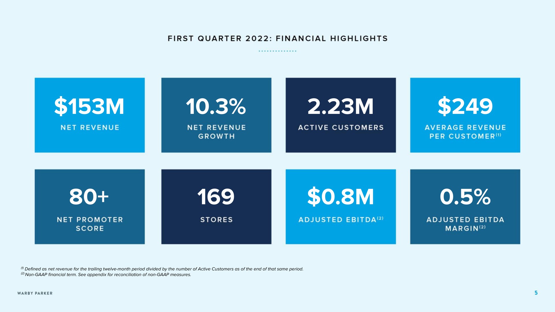 net revenue first quarter financial highlights margin average revenue per customer net promoter score net revenue growth so adjusted active customers adjusted stores | Warby Parker