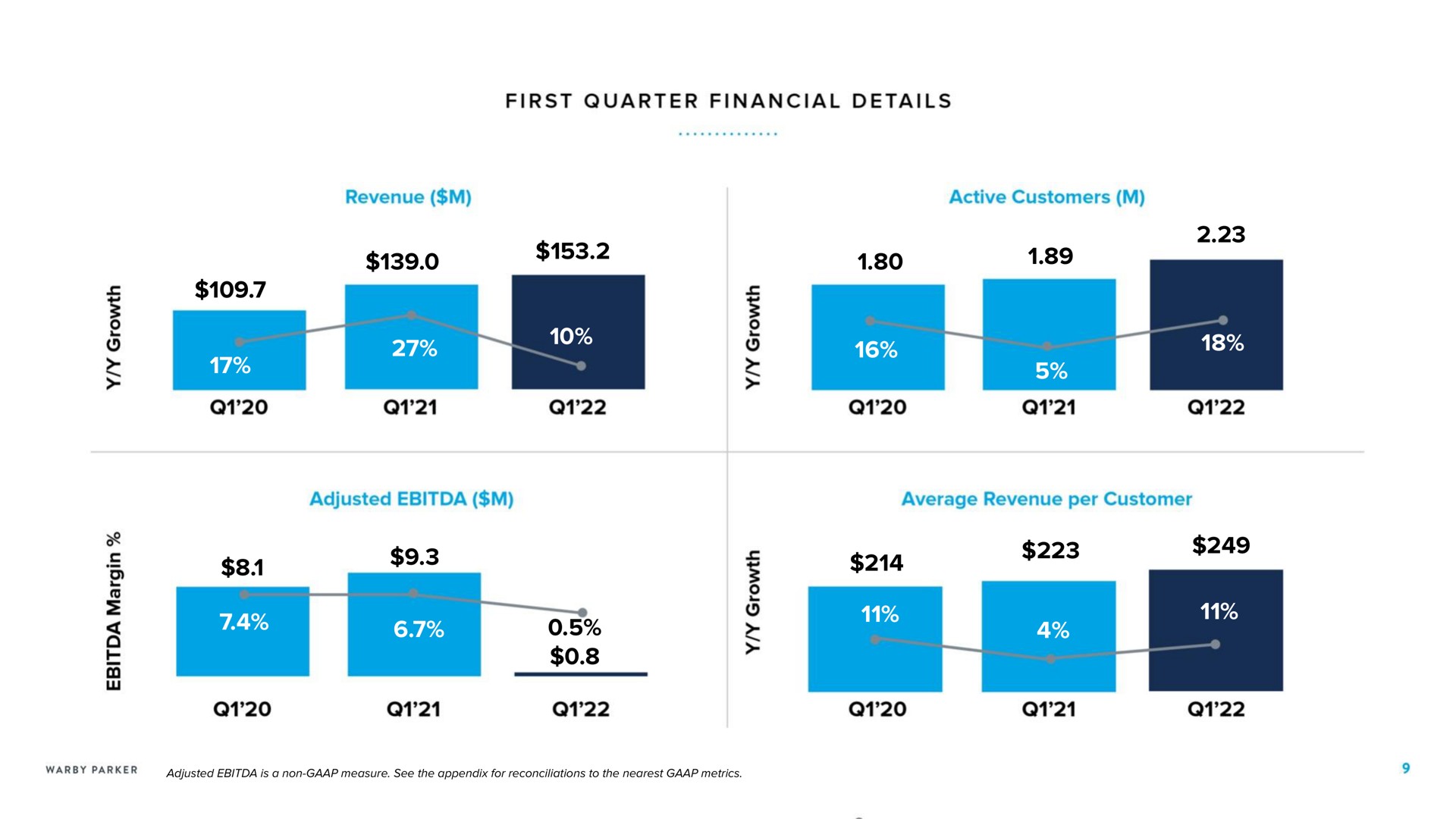 first quarter financial details revenue adjusted active customers average revenue per customer mane | Warby Parker