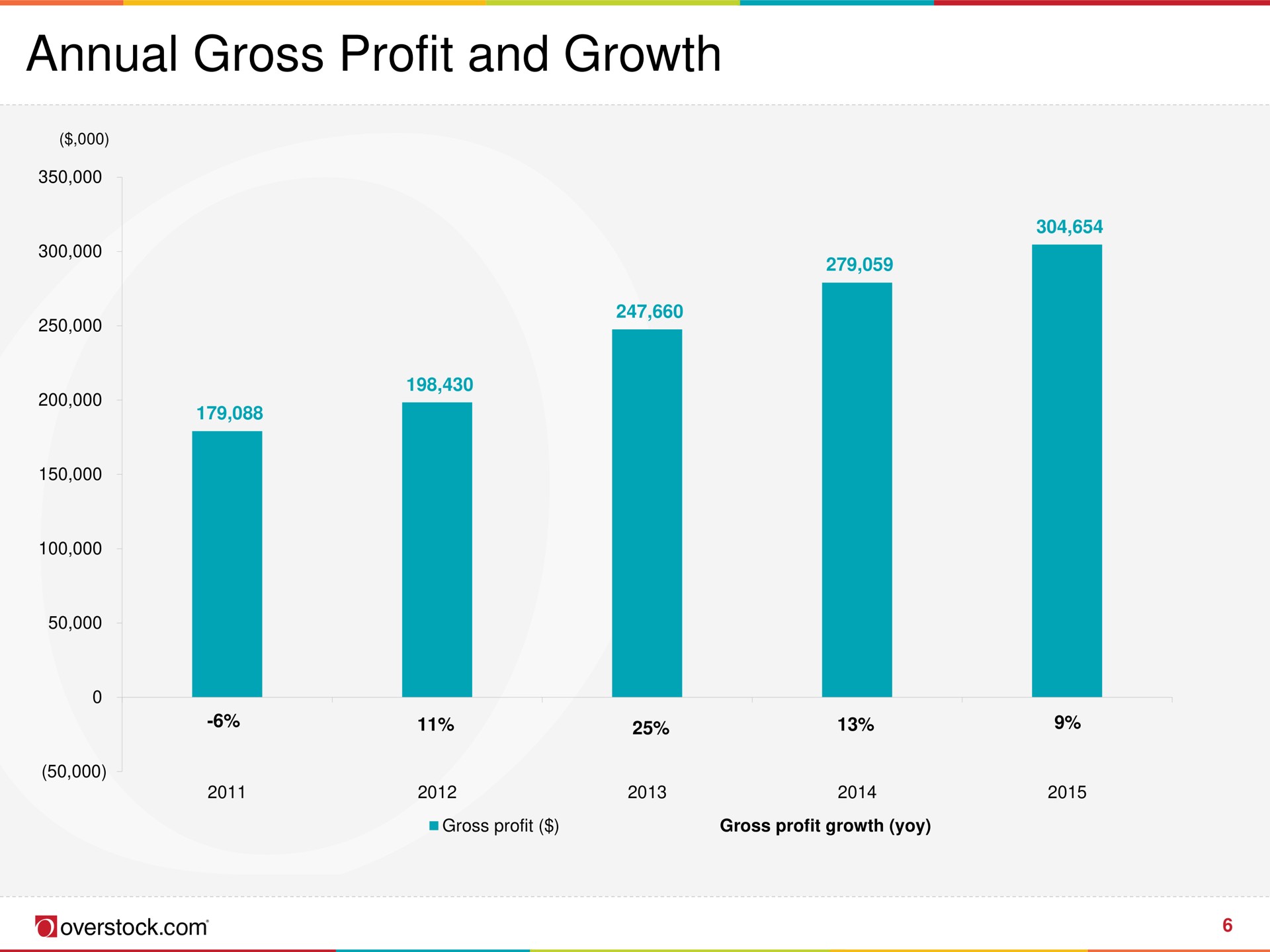 annual gross profit and growth | Overstock