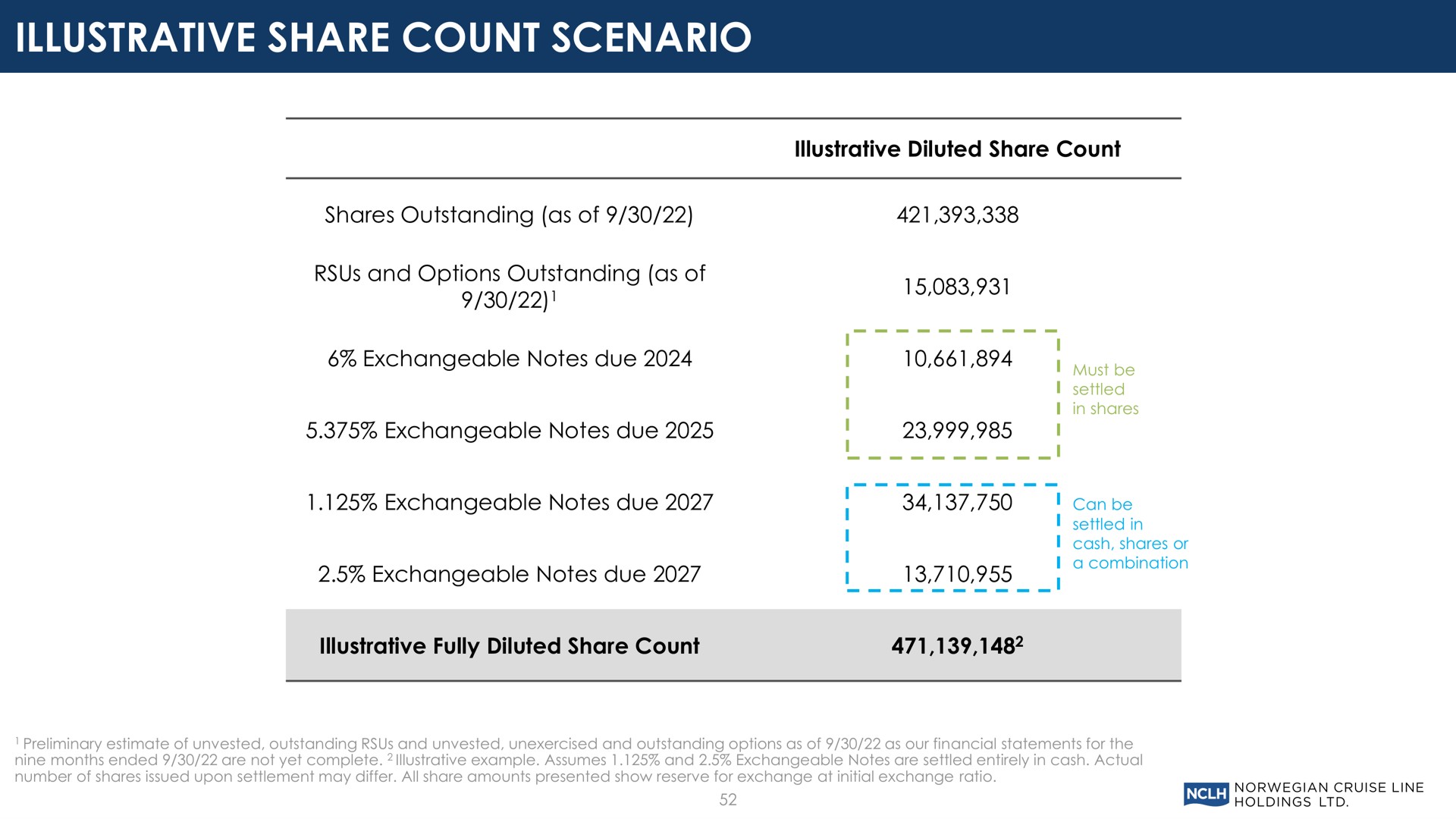 illustrative share count scenario | Norwegian Cruise Line