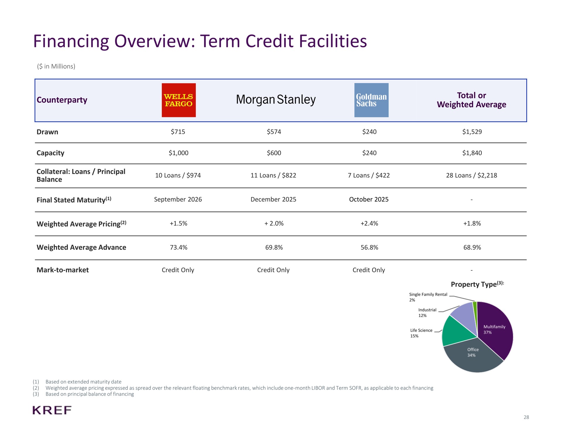 financing overview term credit facilities morgan | KKR Real Estate Finance Trust