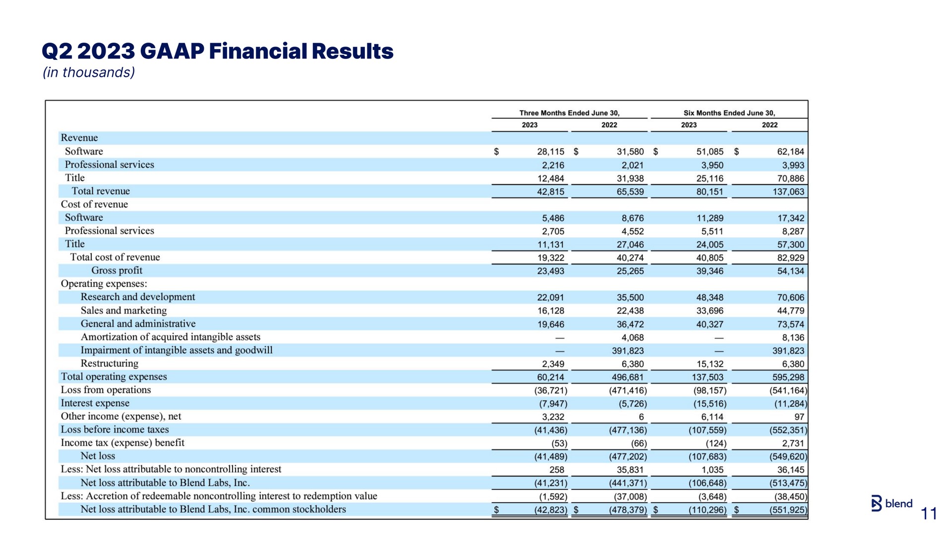 financial results | Blend