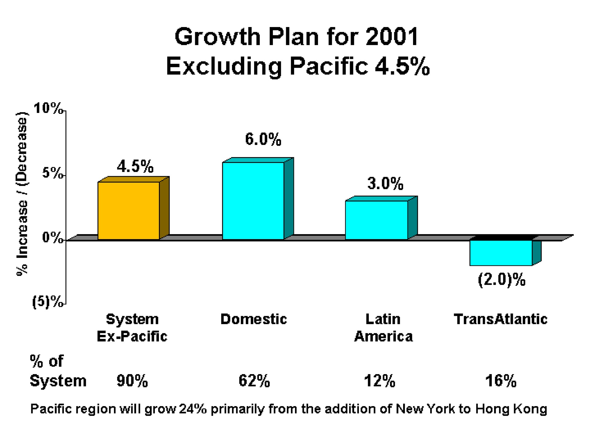 growth plan for excluding pacific | Continental Airlines