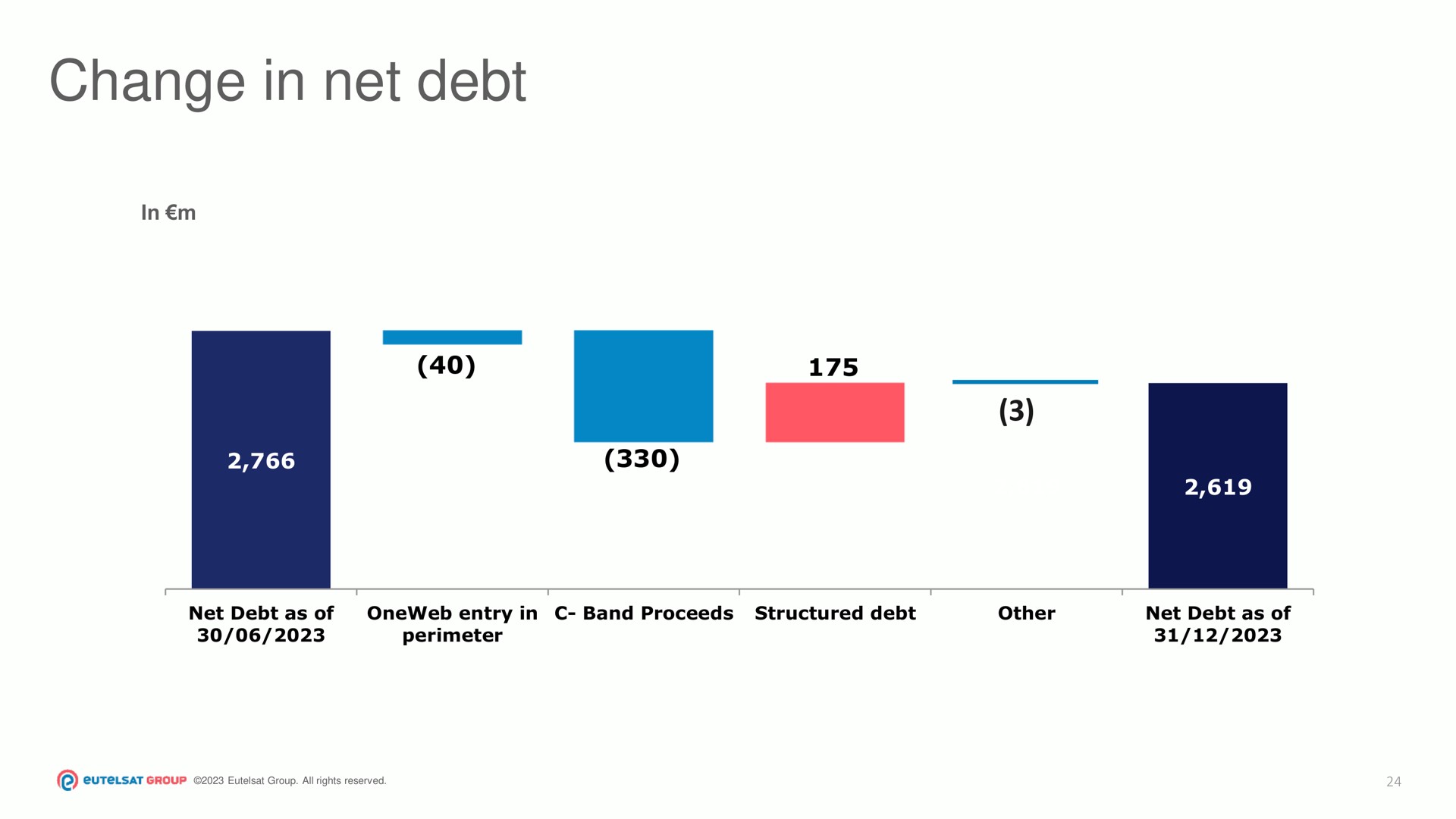 change in net debt | Eutelsat