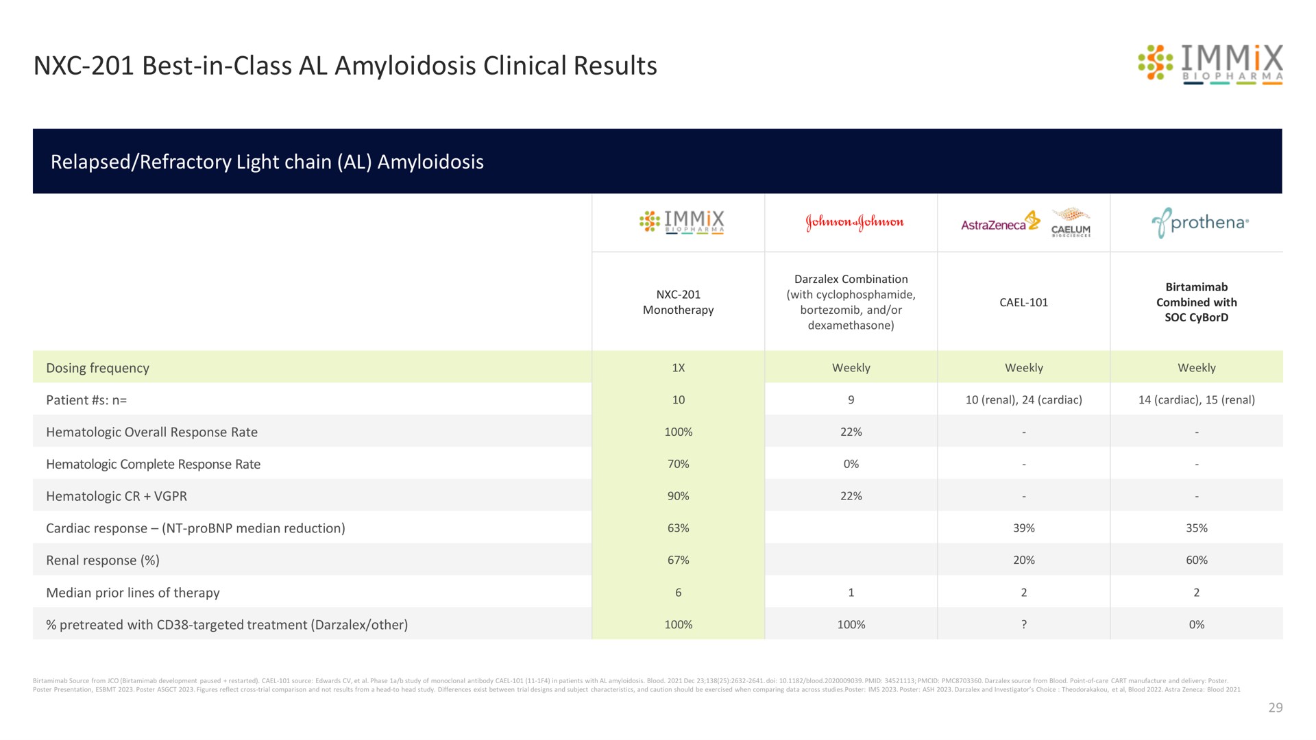 best in class amyloidosis clinical results mix combined | Immix Biopharma