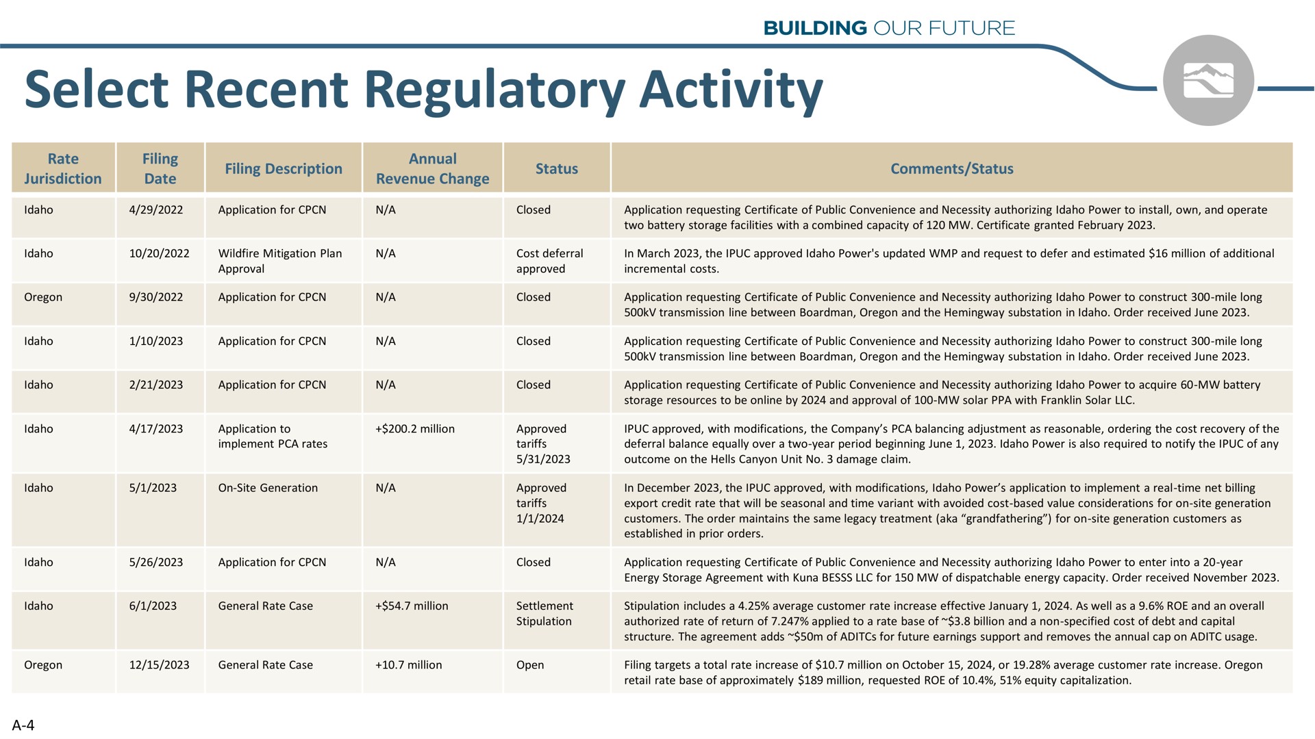 select recent regulatory activity | Idacorp