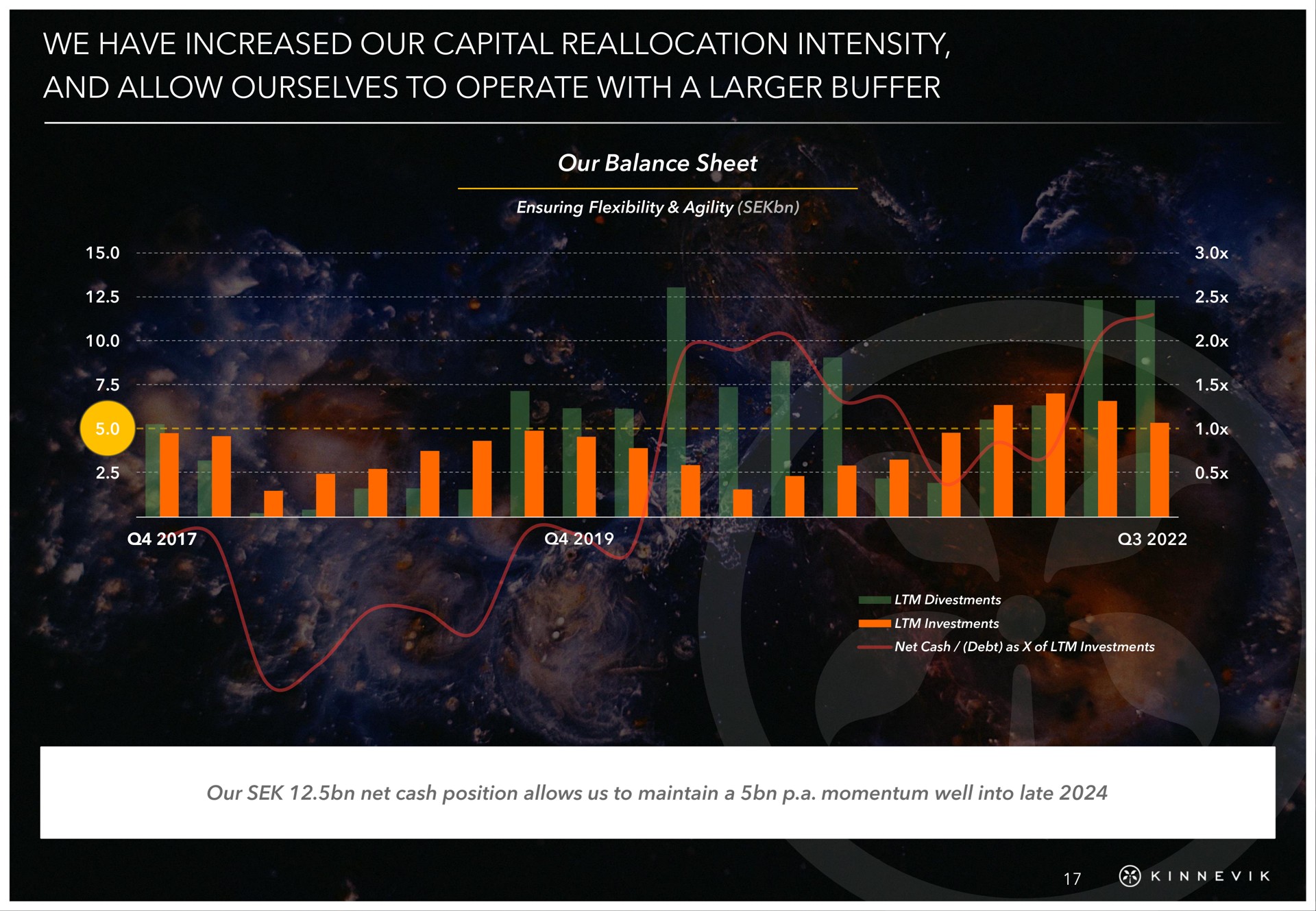 we have increased our capital reallocation intensity and allow ourselves to operate with a buffer | Kinnevik
