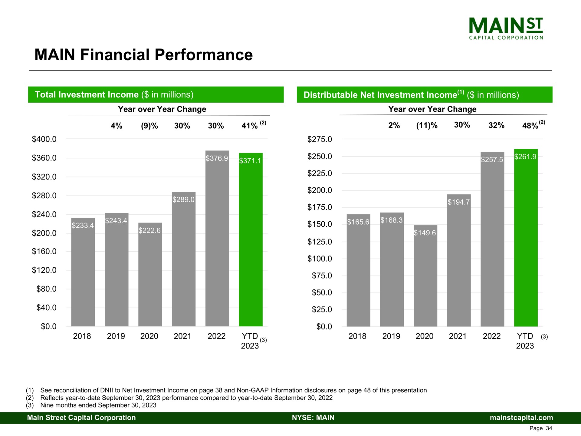 main financial performance we or ran | Main Street Capital