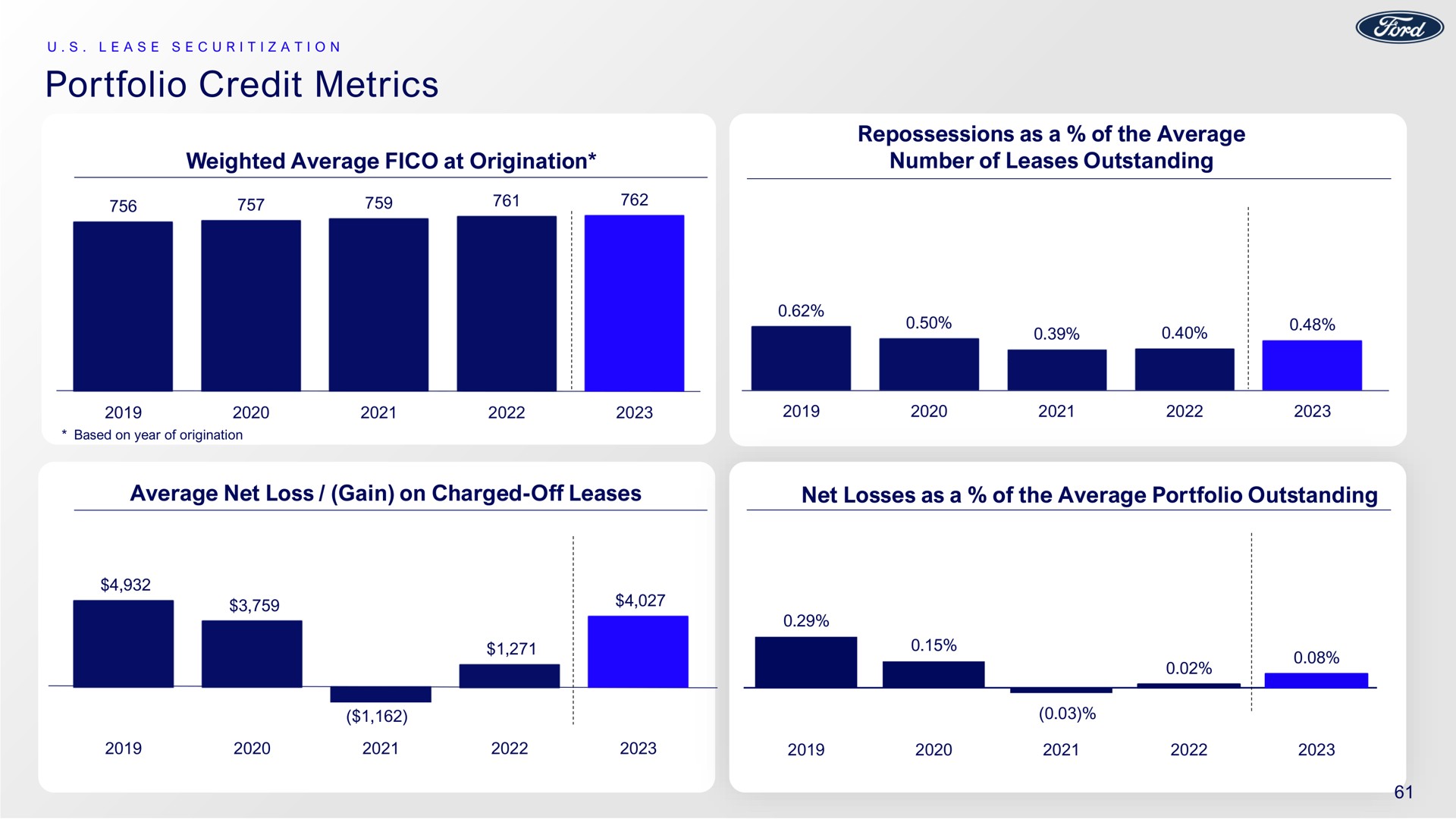 portfolio credit metrics | Ford