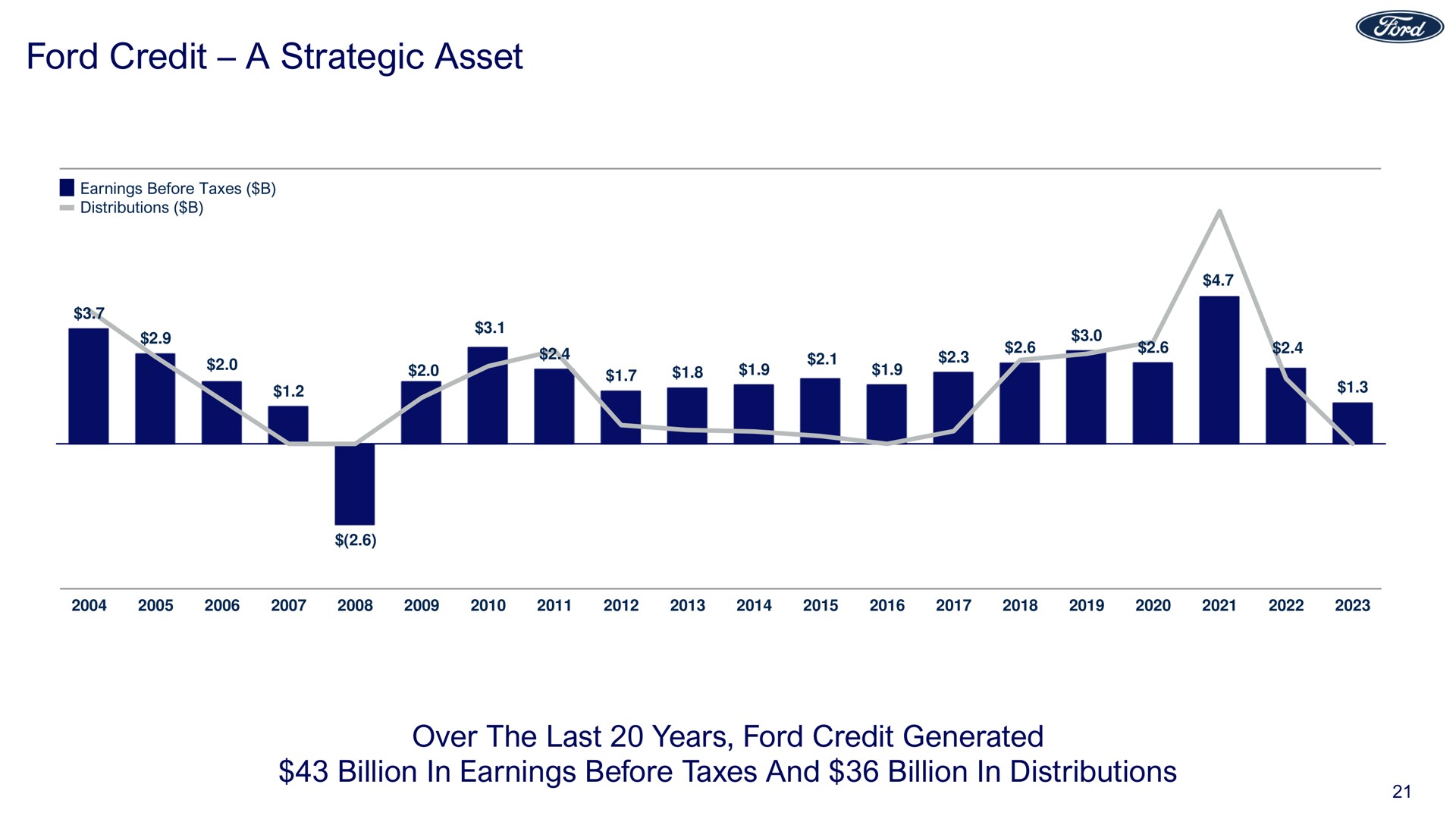 ford credit a strategic asset over the last years ford credit generated billion in earnings before taxes and billion in distributions | Ford