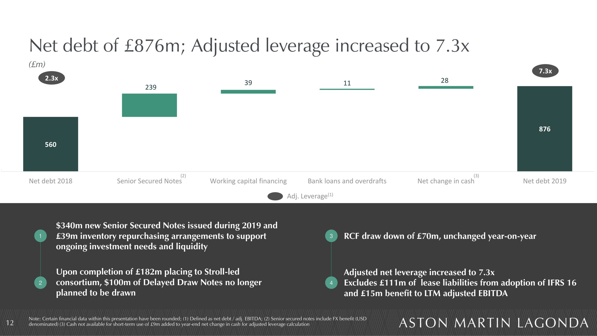 net debt of adjusted leverage increased to | Aston Martin Lagonda