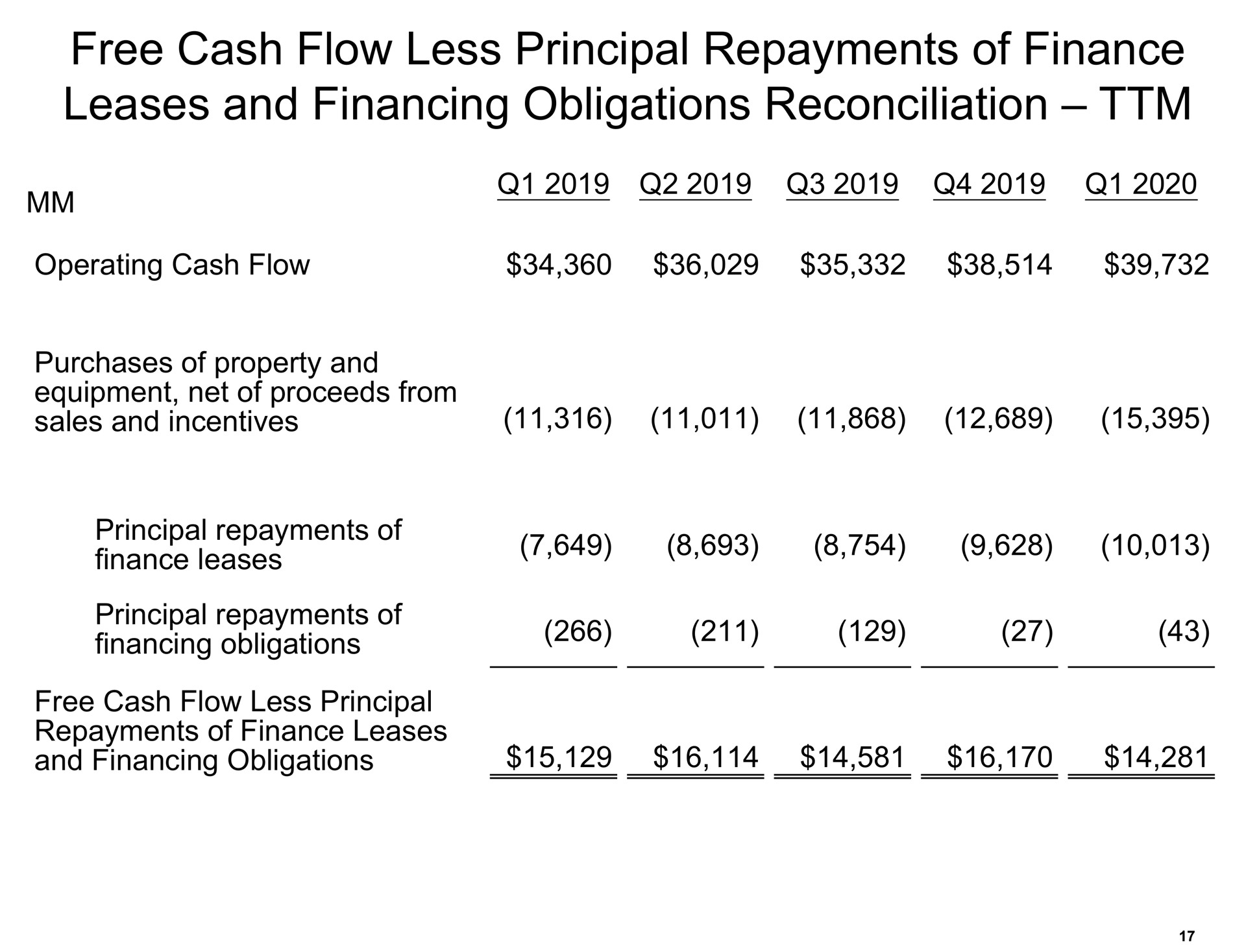 free cash flow less principal repayments of finance leases and financing obligations reconciliation | Amazon