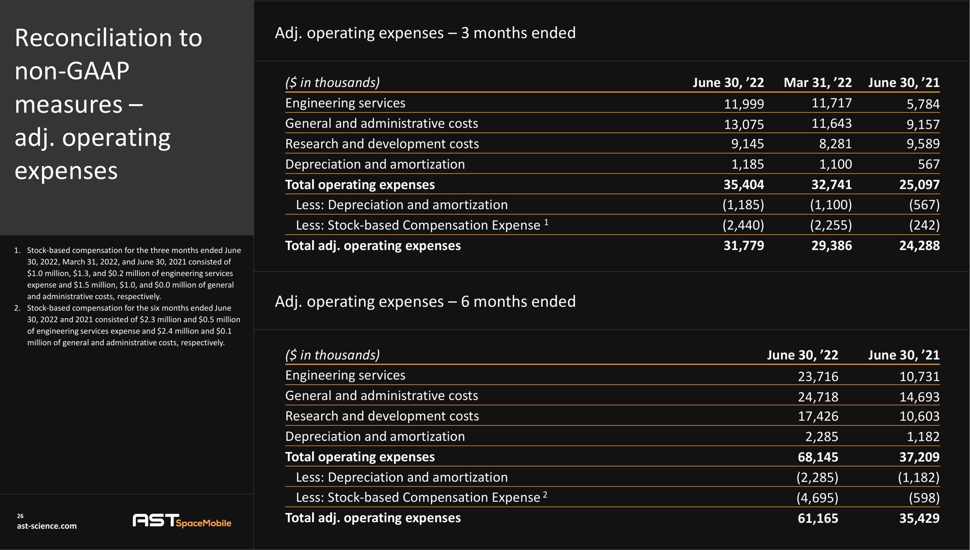 reconciliation to non measures operating expenses | AST SpaceMobile