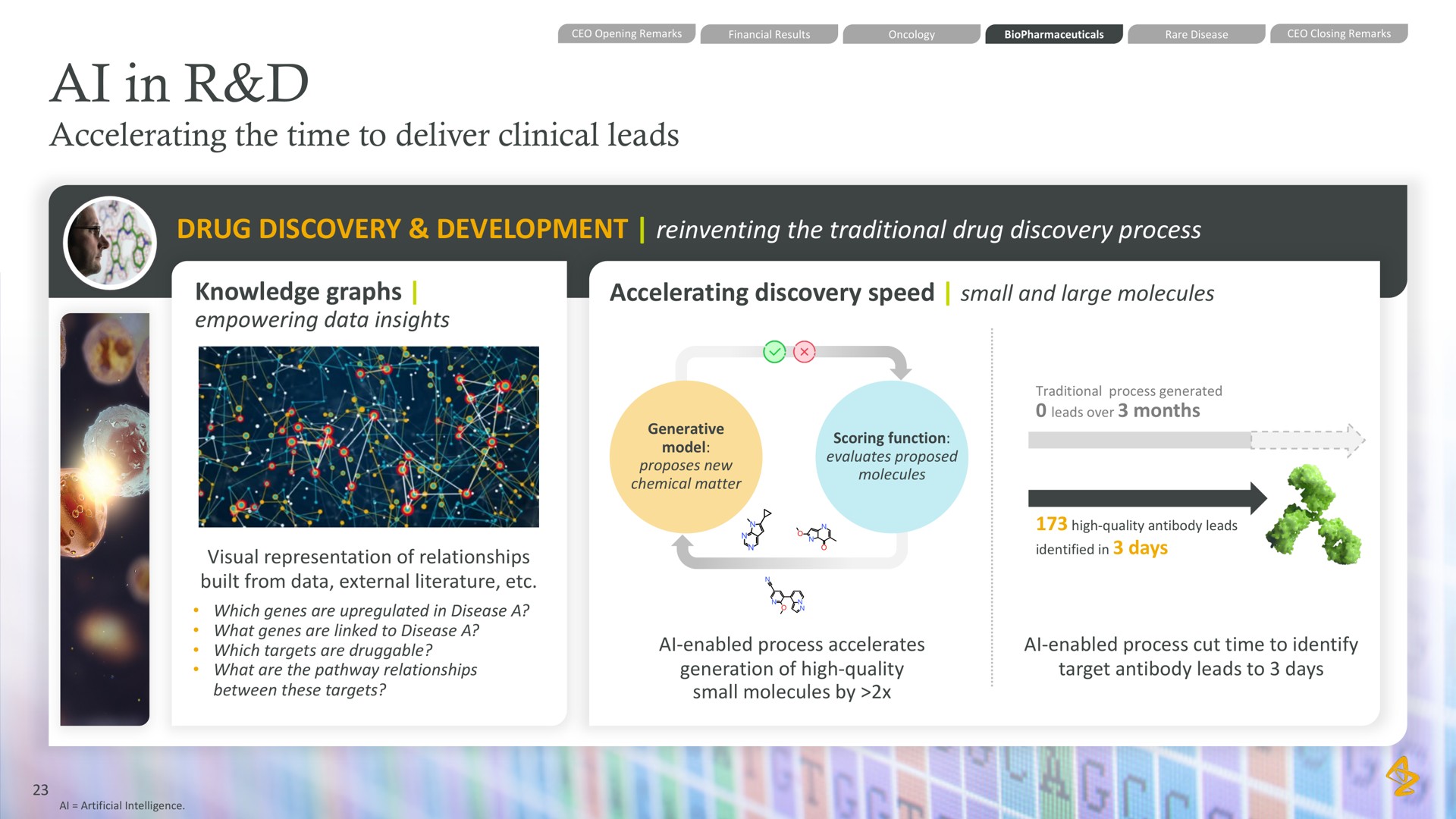 in accelerating the time to deliver clinical leads drug discovery development reinventing the traditional drug discovery process knowledge graphs empowering data insights accelerating discovery speed small and large molecules alin | AstraZeneca