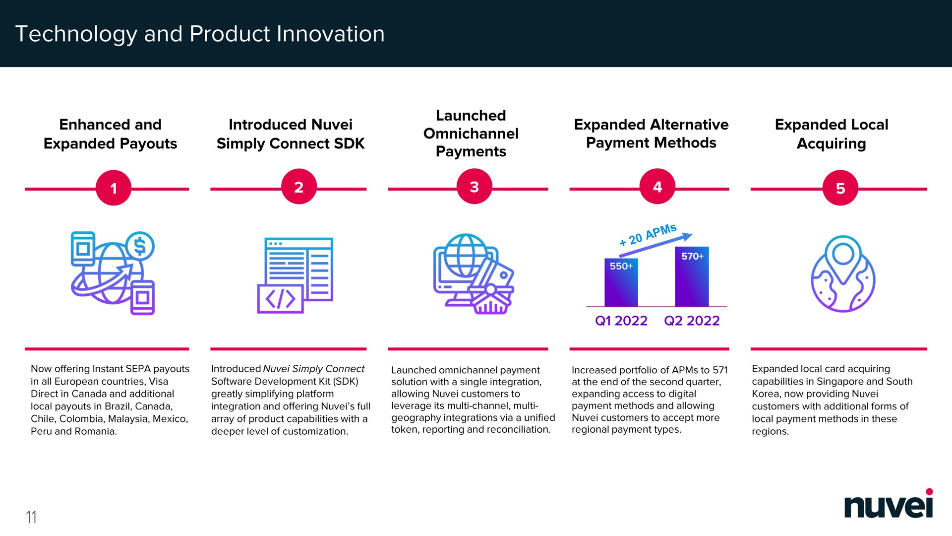 technology and product innovation expanded simply connect payments payment methods acquiring | Nuvei