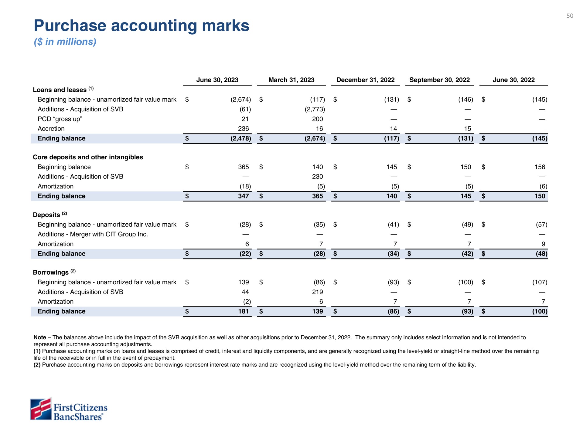 purchase accounting marks | First Citizens BancShares