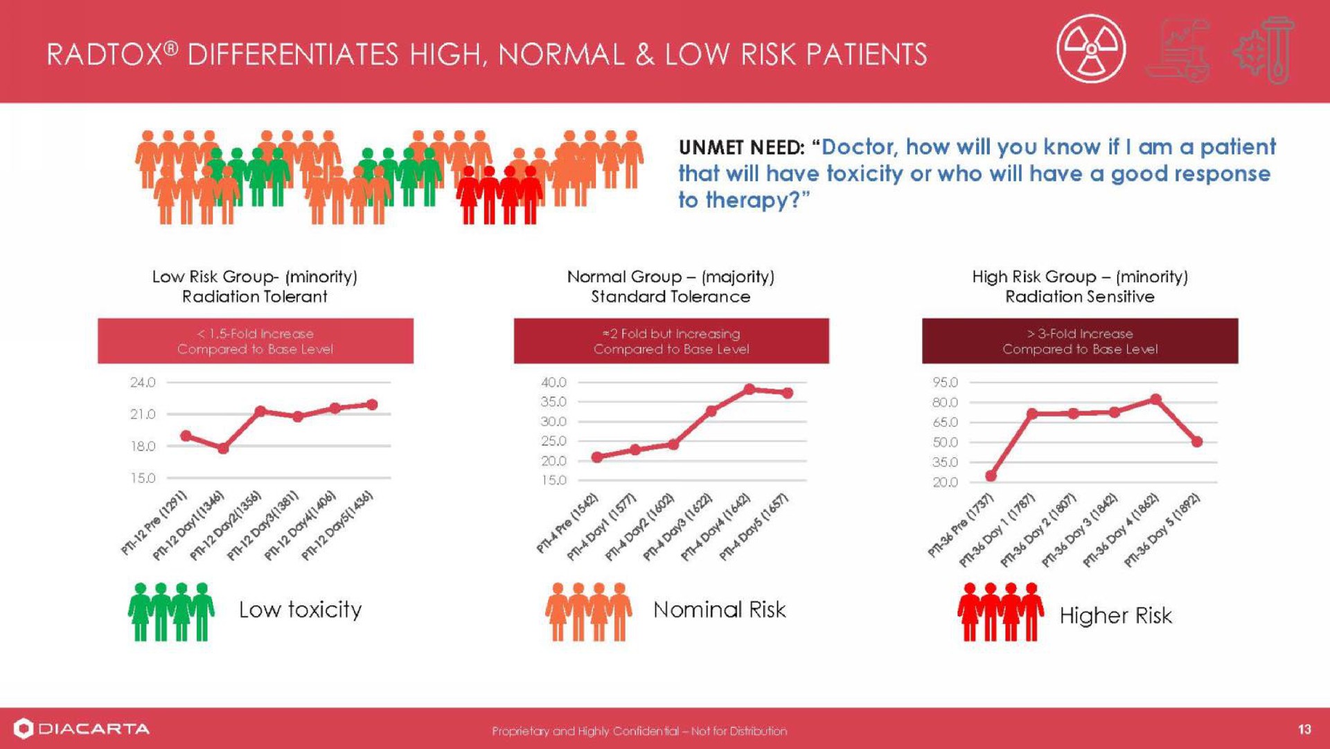differentiates high normal low risk patients a | DiaCarta