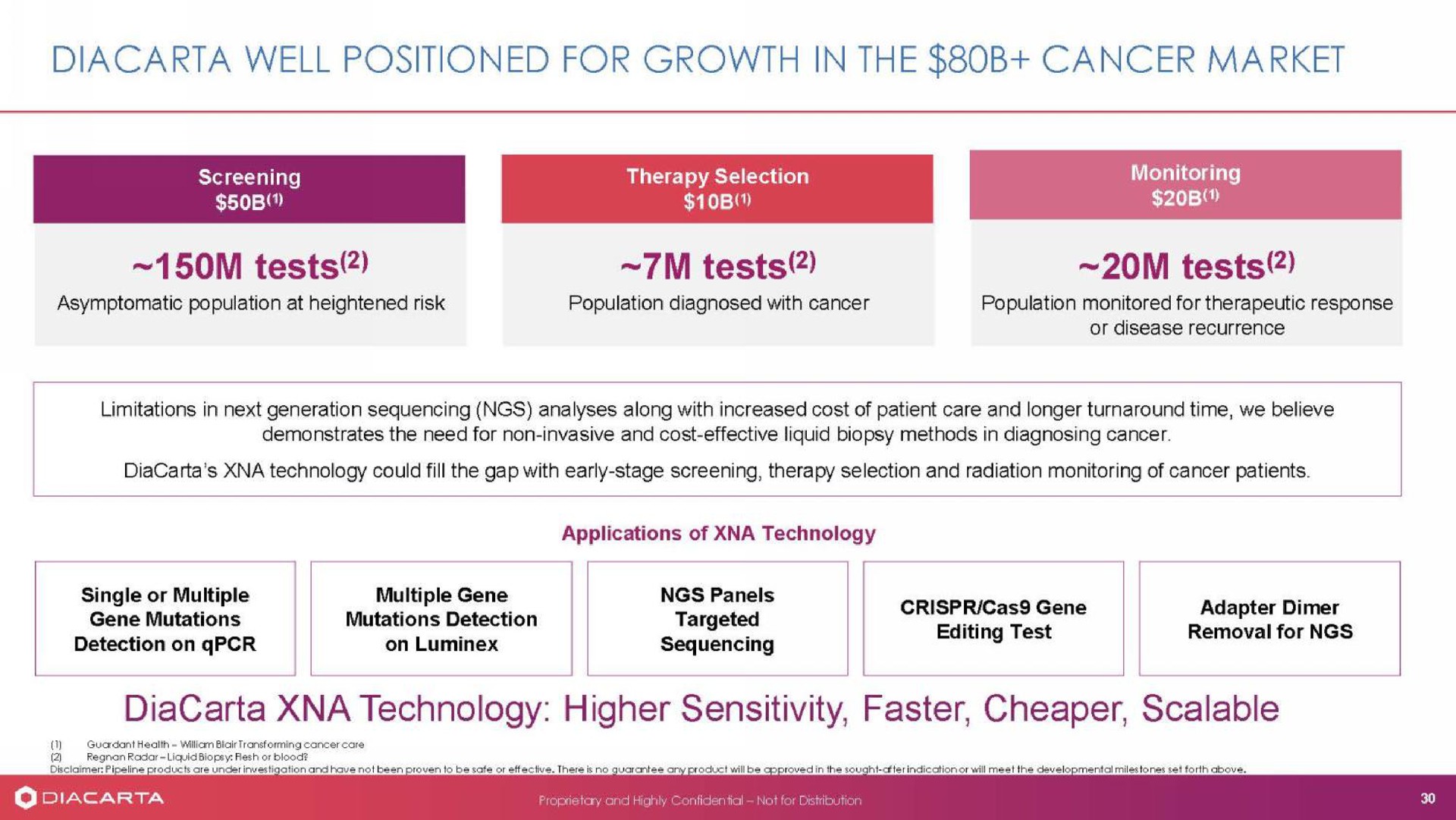 well positioned for growth in the cancer market tests tests tests technology higher sensitivity faster scalable | DiaCarta