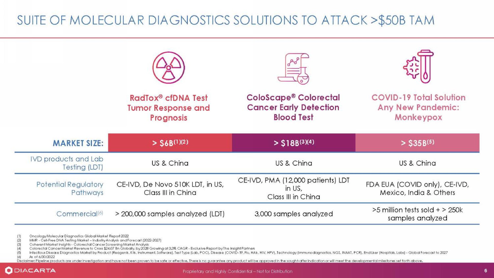suite of molecular diagnostics solutions to attack tam | DiaCarta