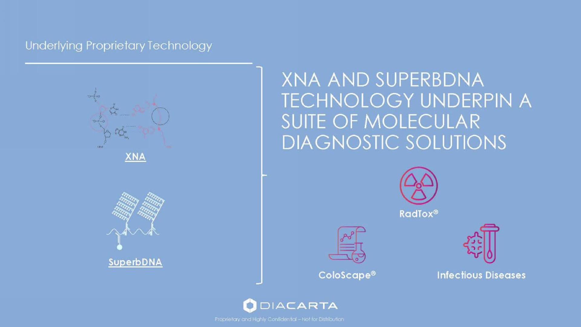 a and technology underpin a suite of molecular diagnostic solutions | DiaCarta