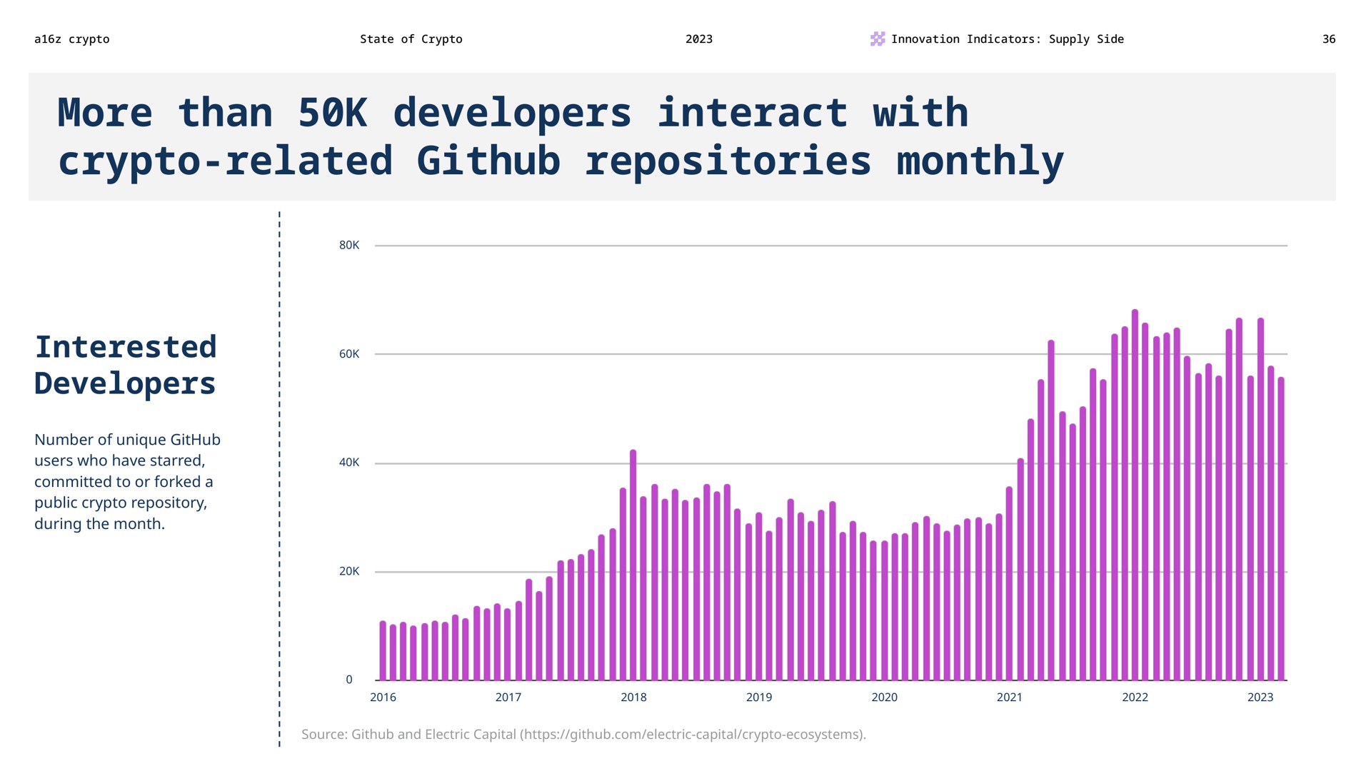more than developers interact with related repositories monthly interested developers | a16z