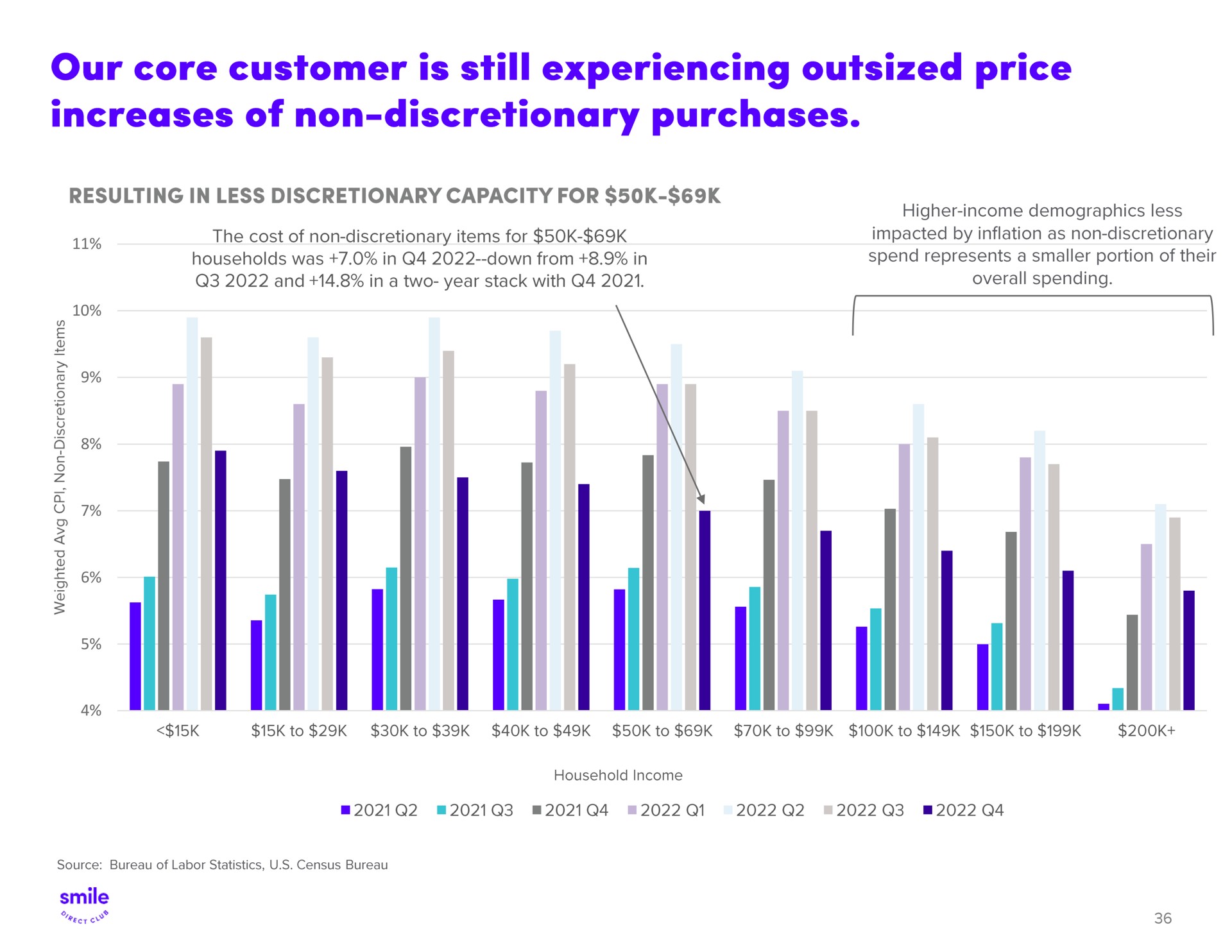 our core customer is still experiencing outsized price increases of non discretionary purchases | SmileDirectClub