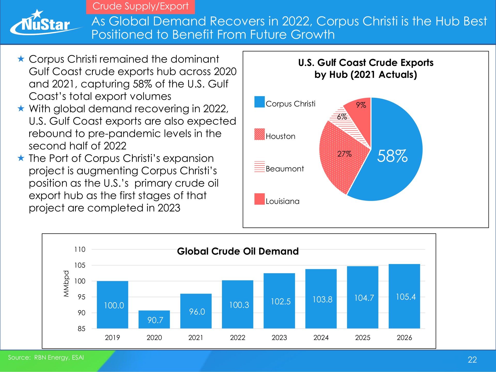 as global demand recovers in corpus is the hub best positioned to benefit from future growth remained dominant gulf coast crude exports project augmenting ice | NuStar Energy