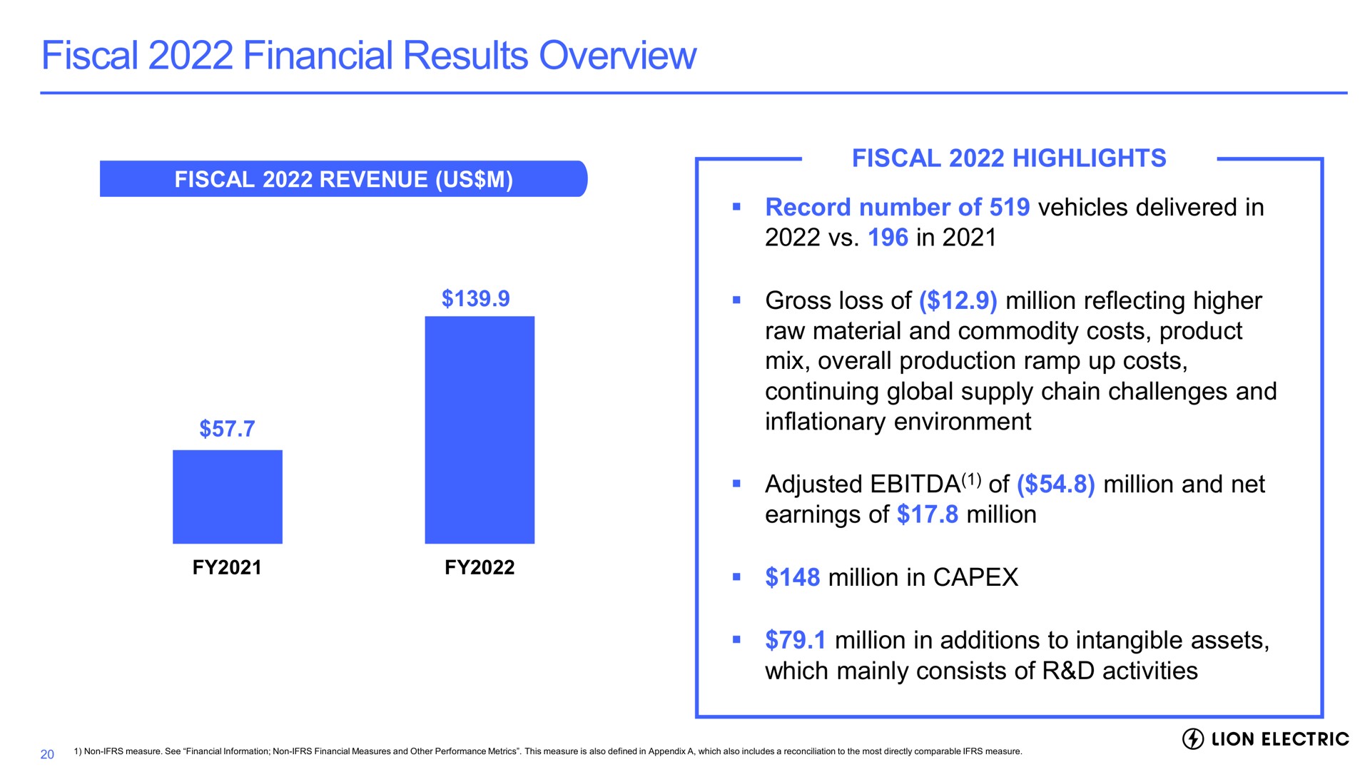 fiscal financial results overview fiscal revenue us fiscal highlights record number of vehicles delivered in in gross loss of million reflecting higher raw material and commodity costs product mix overall production ramp up costs continuing global supply chain challenges and inflationary environment adjusted of million and net earnings of million million in million in additions to intangible assets which mainly consists of activities | Lion Electric