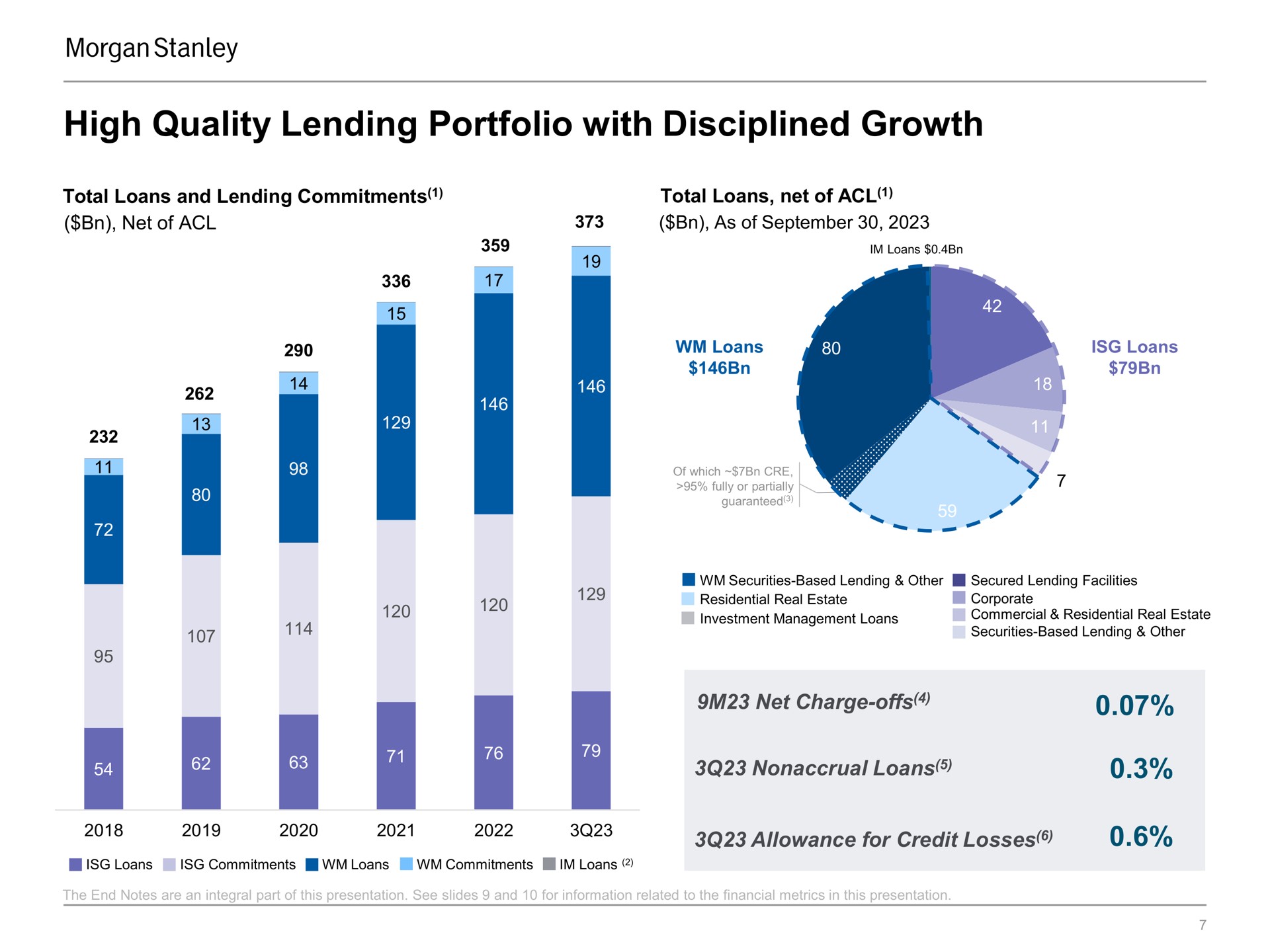 high quality lending portfolio with disciplined growth ewe alee allowance for credit losses ani | Morgan Stanley