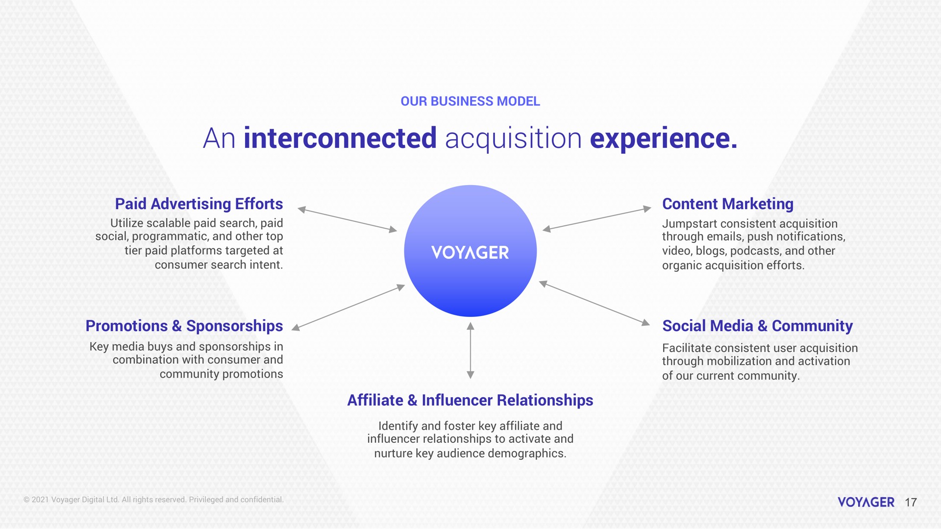 an interconnected acquisition experience | Voyager Digital