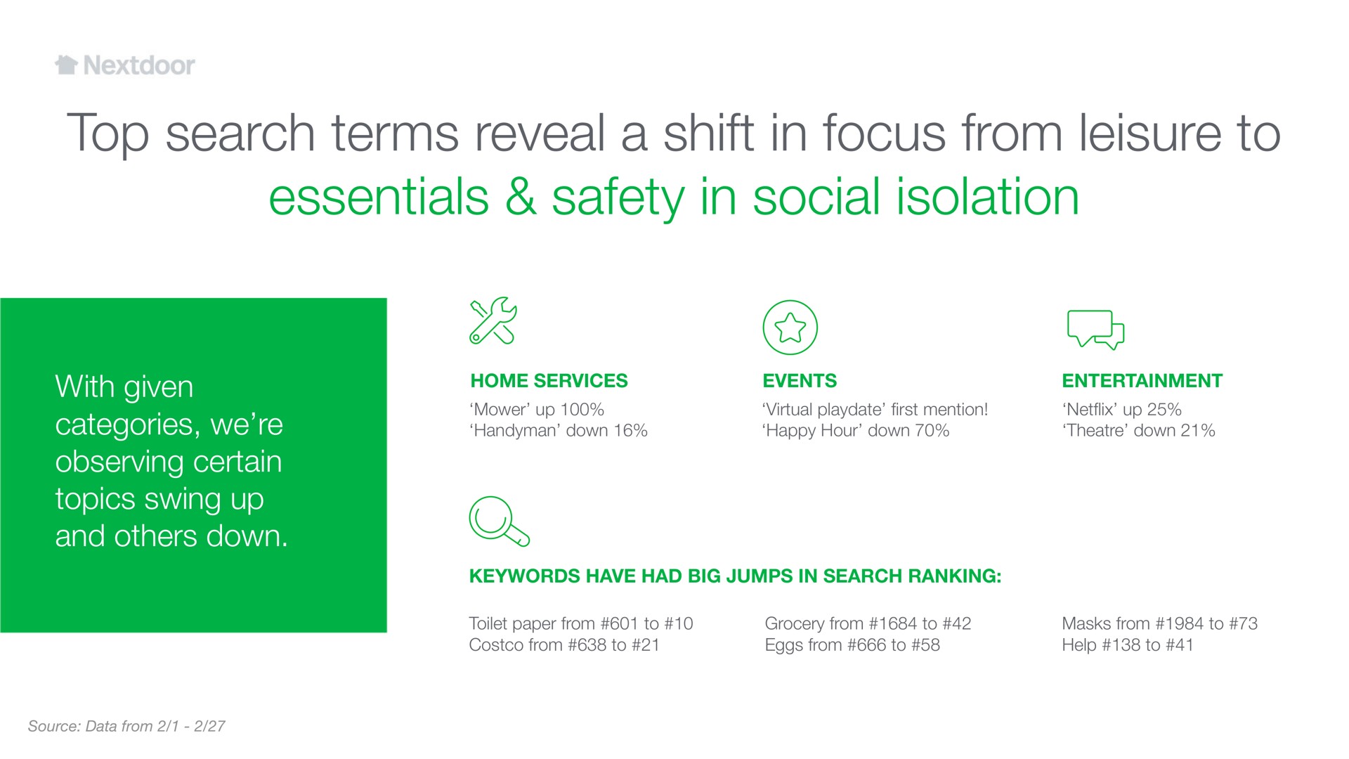 top search terms reveal a shift in focus from leisure to essentials safety in social isolation | Nextdoor