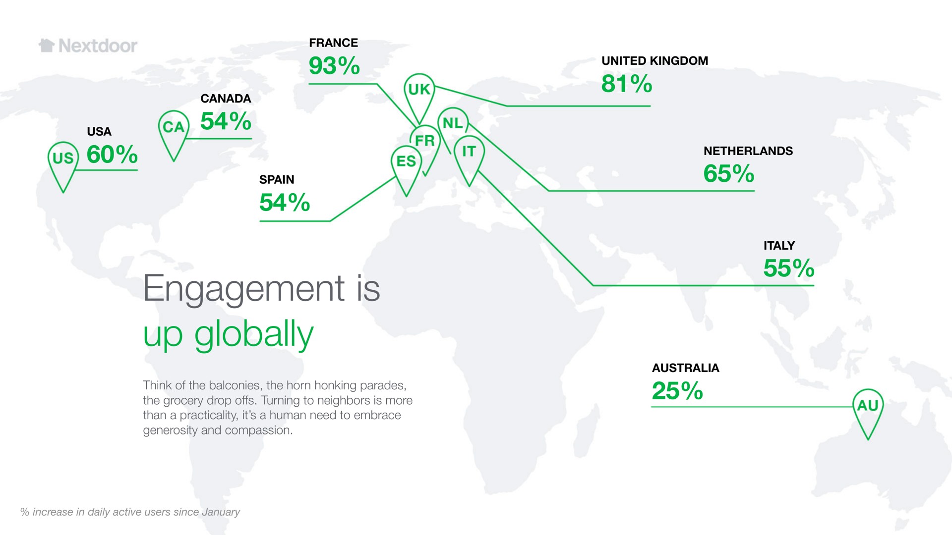 engagement is up globally | Nextdoor