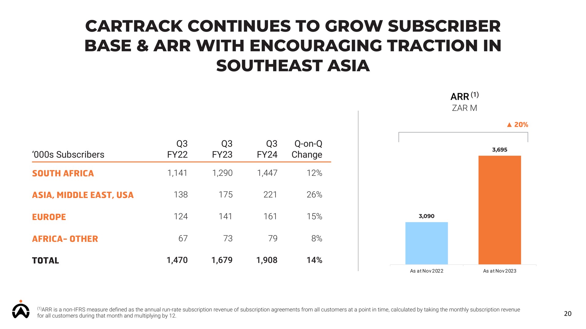 continues to grow subscriber base with encouraging traction in southeast | Karooooo