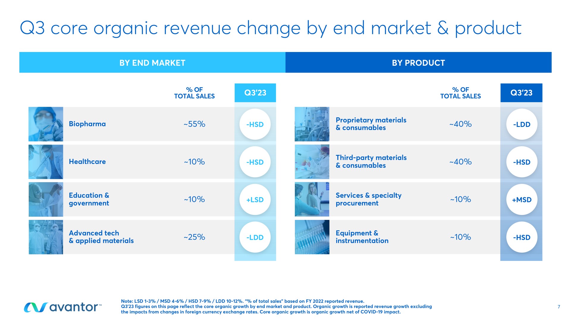core organic revenue change by end market product | Avantor