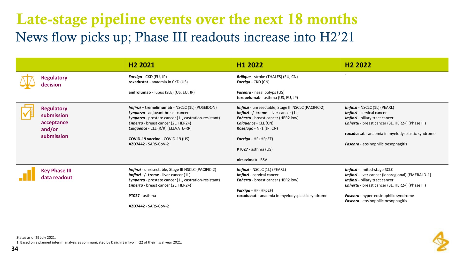 late stage pipeline events over the next months | AstraZeneca