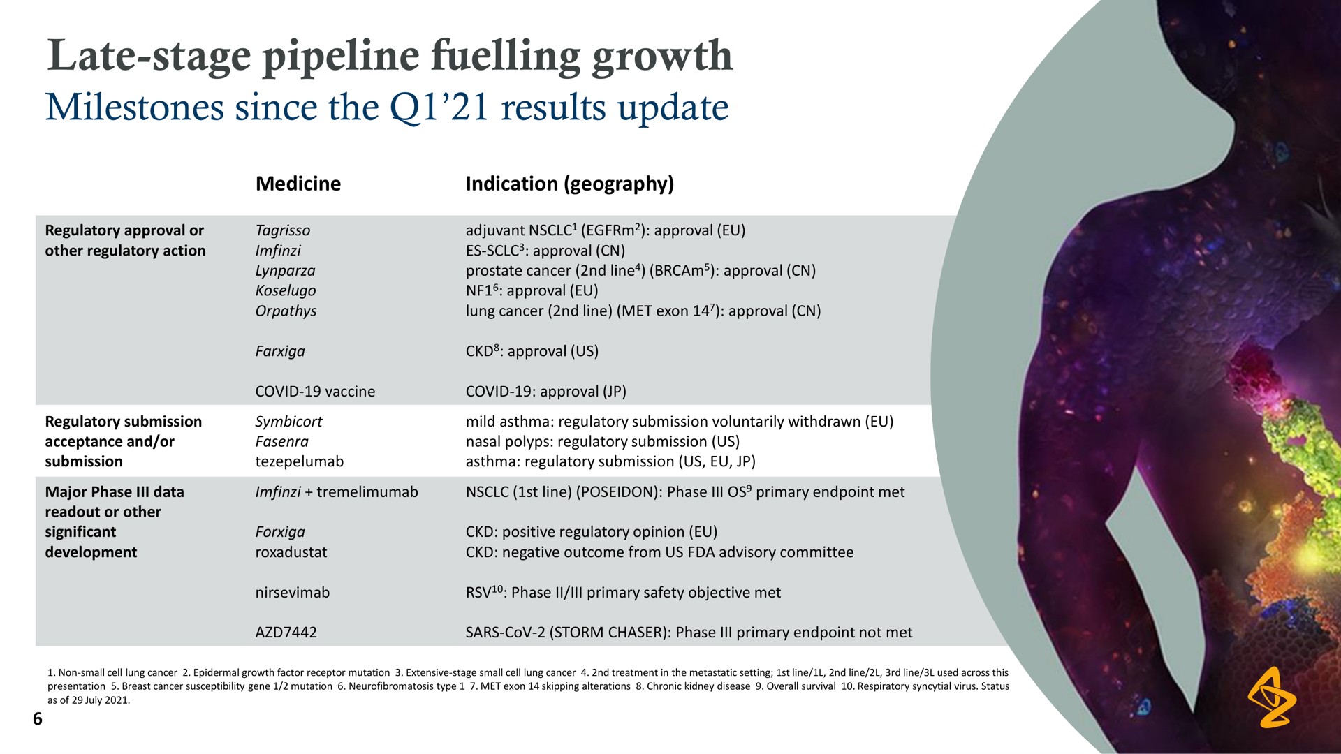 late stage pipeline fuelling growth | AstraZeneca