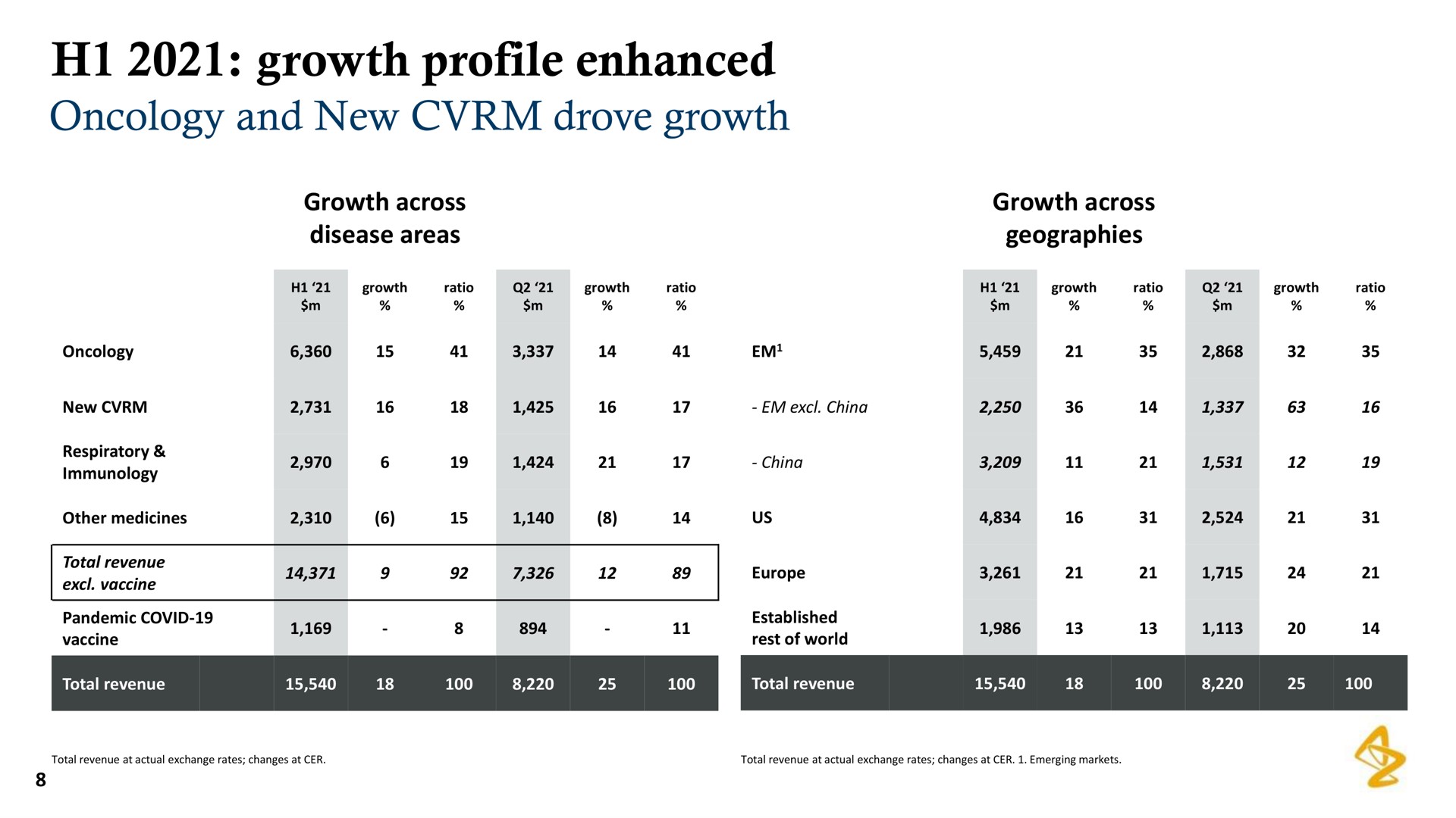 growth profile enhanced | AstraZeneca