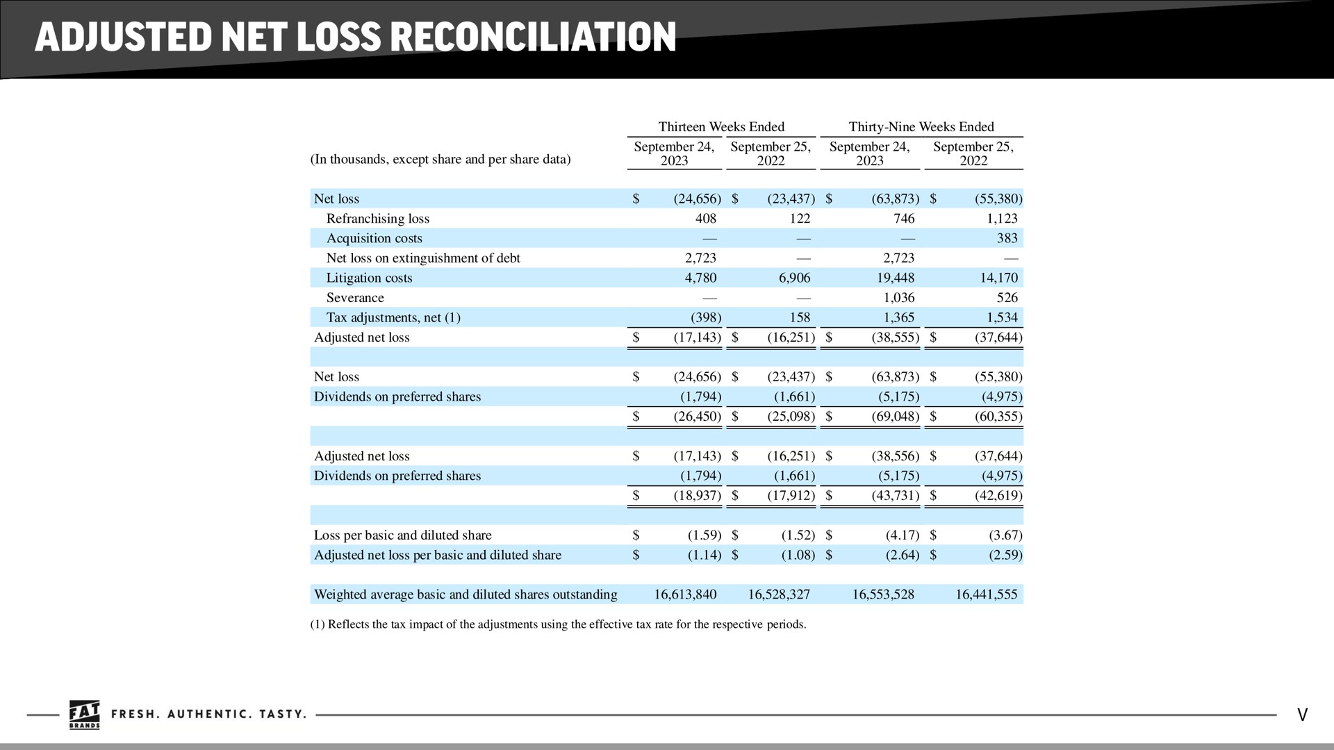 adjusted net loss reconciliation | FAT Brands