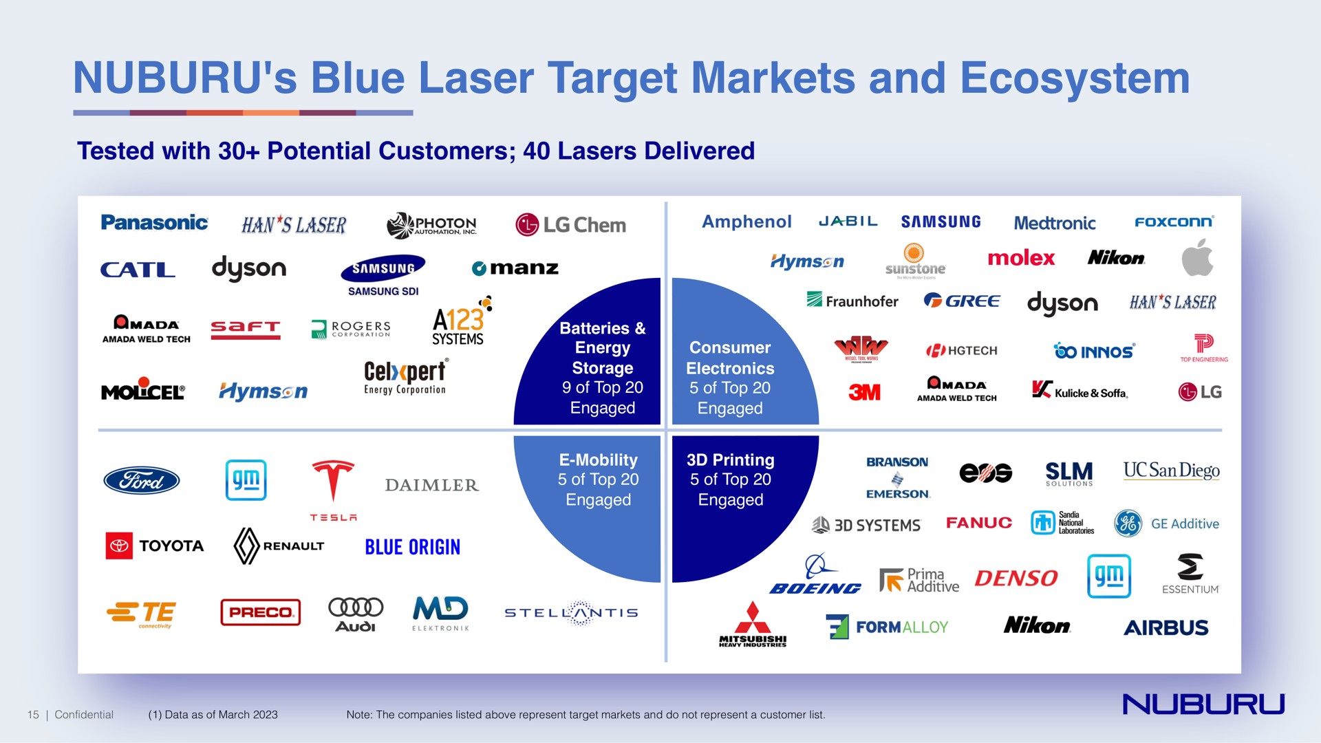blue laser target markets and ecosystem | NUBURU